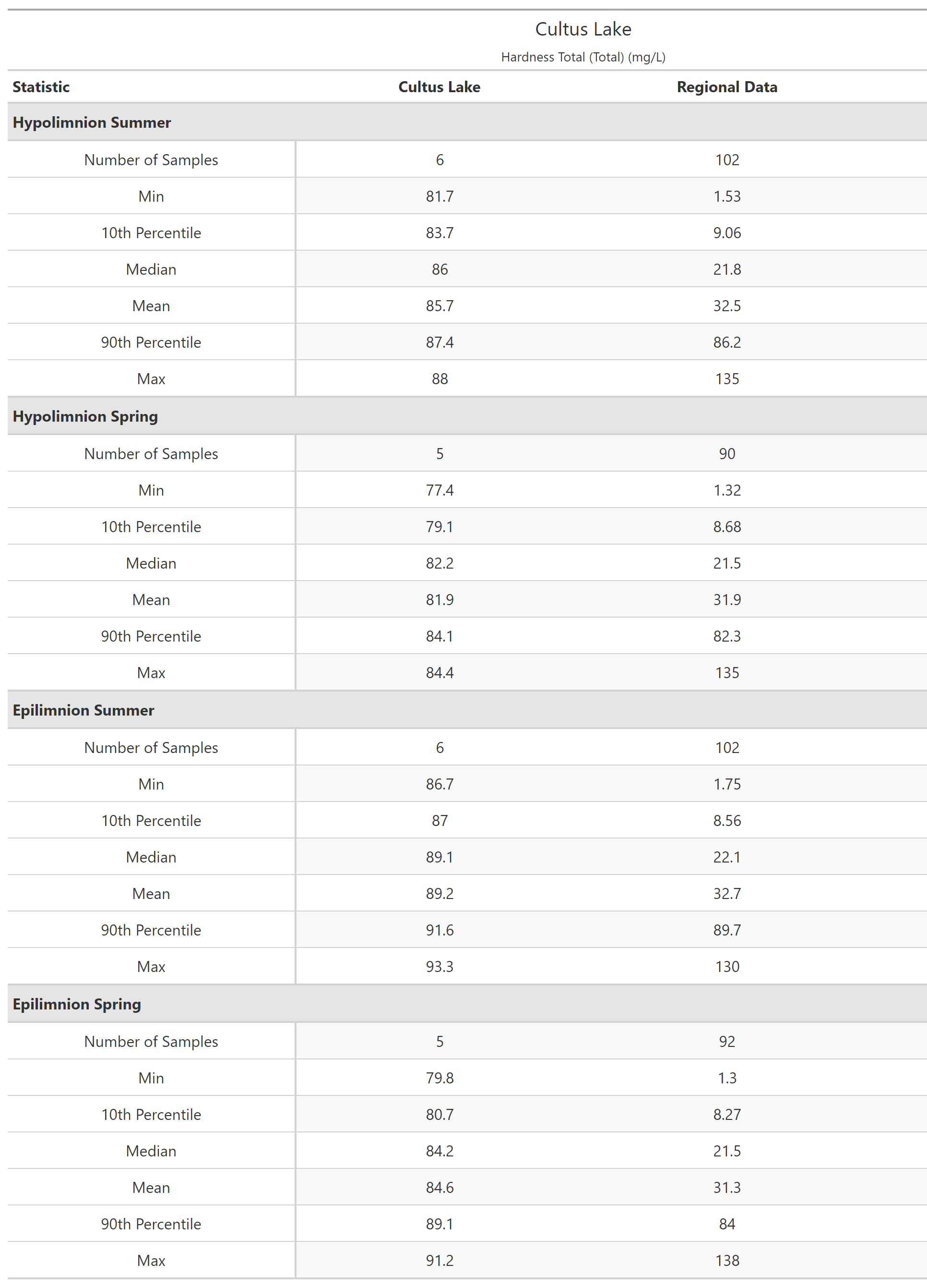 A table of summary statistics for Hardness Total (Total) with comparison to regional data