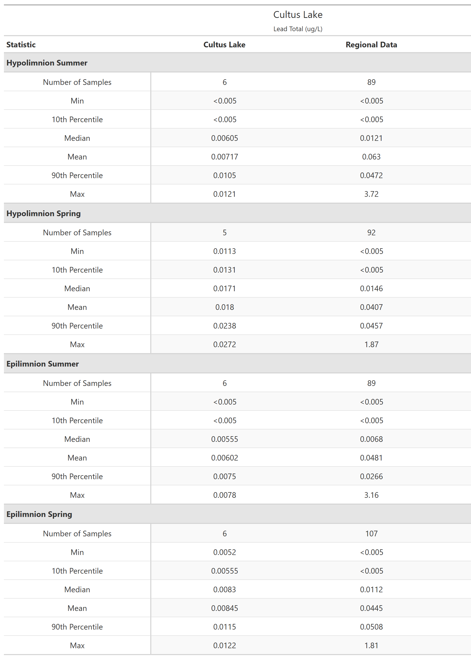 A table of summary statistics for Lead Total with comparison to regional data