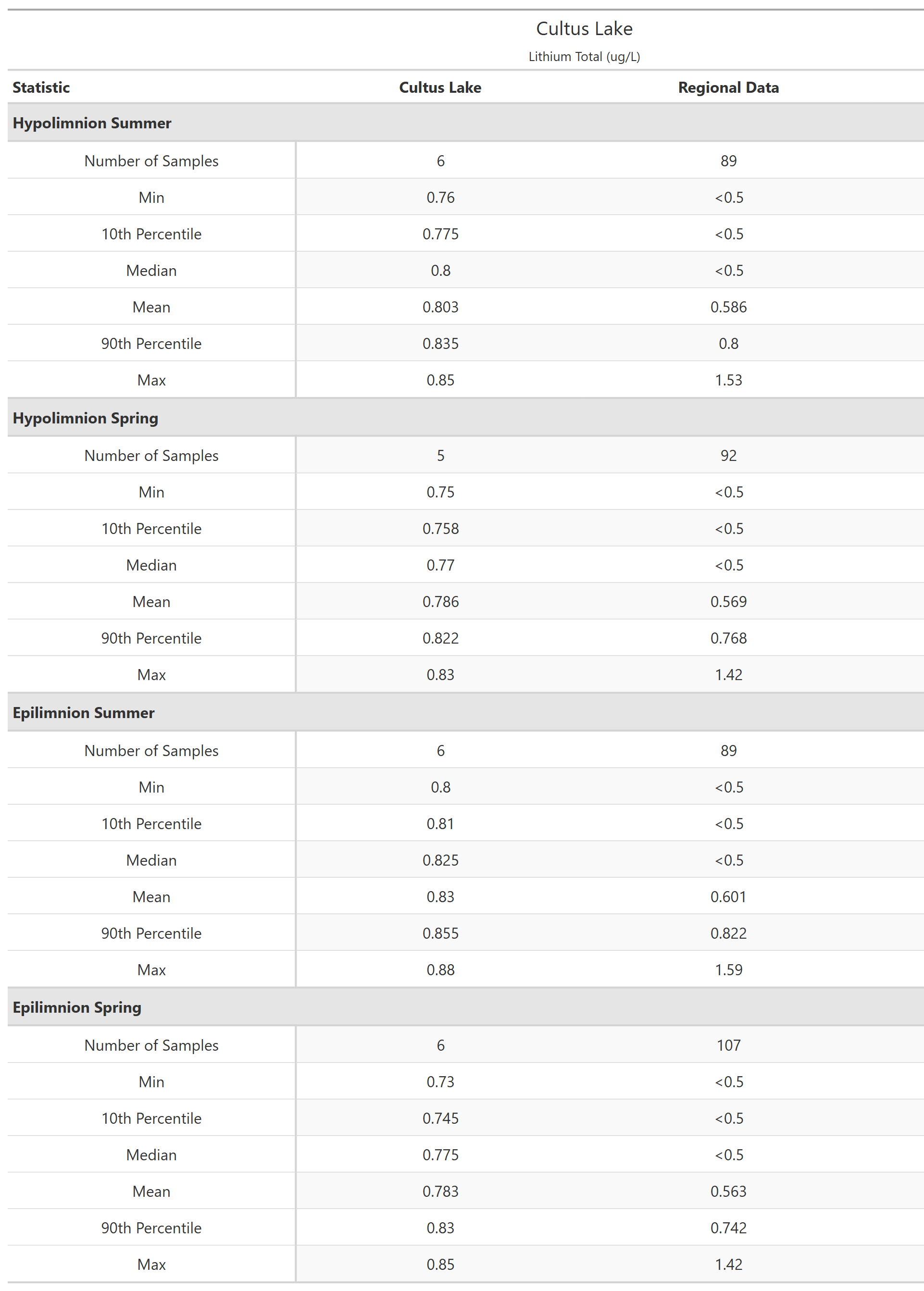 A table of summary statistics for Lithium Total with comparison to regional data