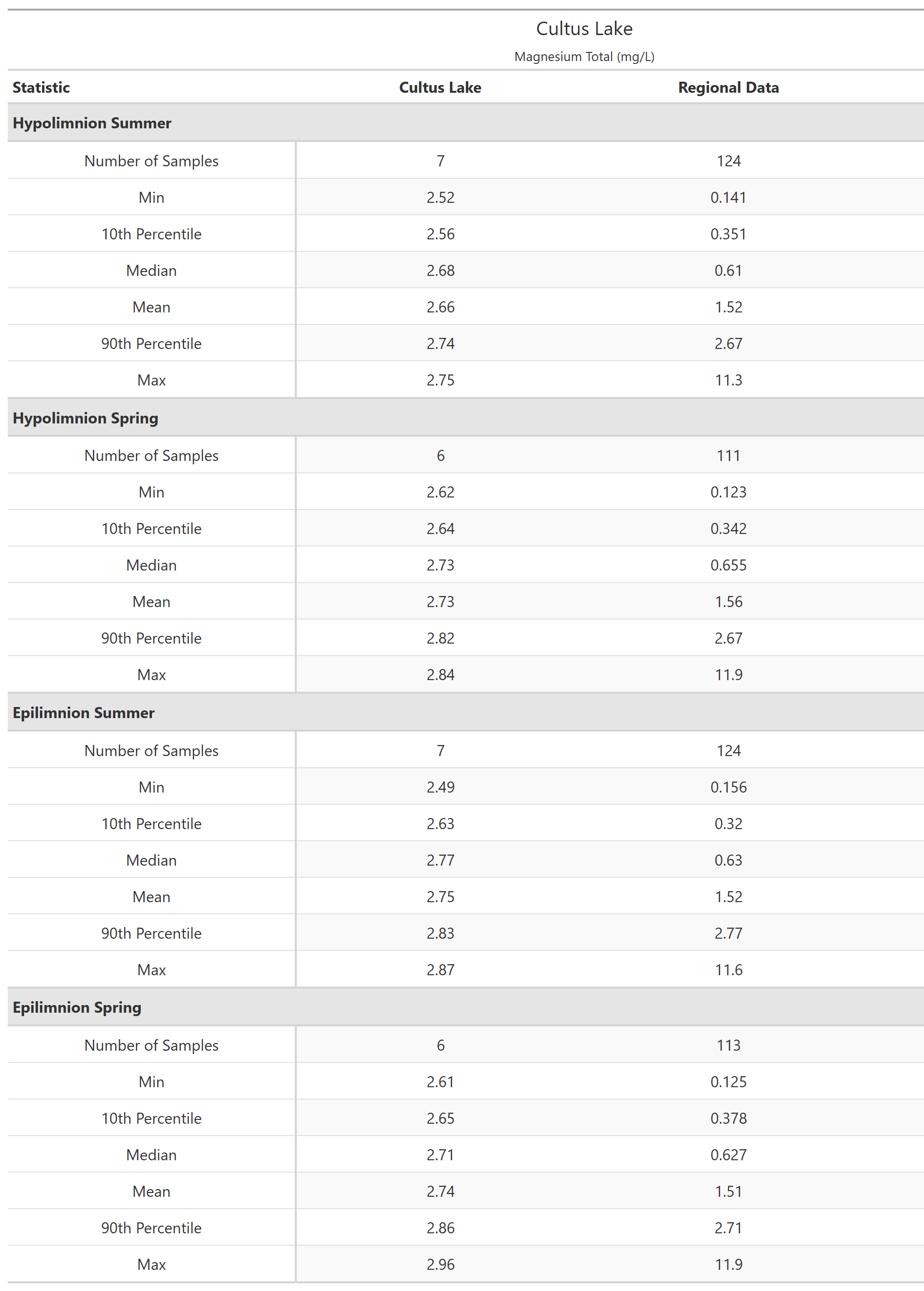 A table of summary statistics for Magnesium Total with comparison to regional data