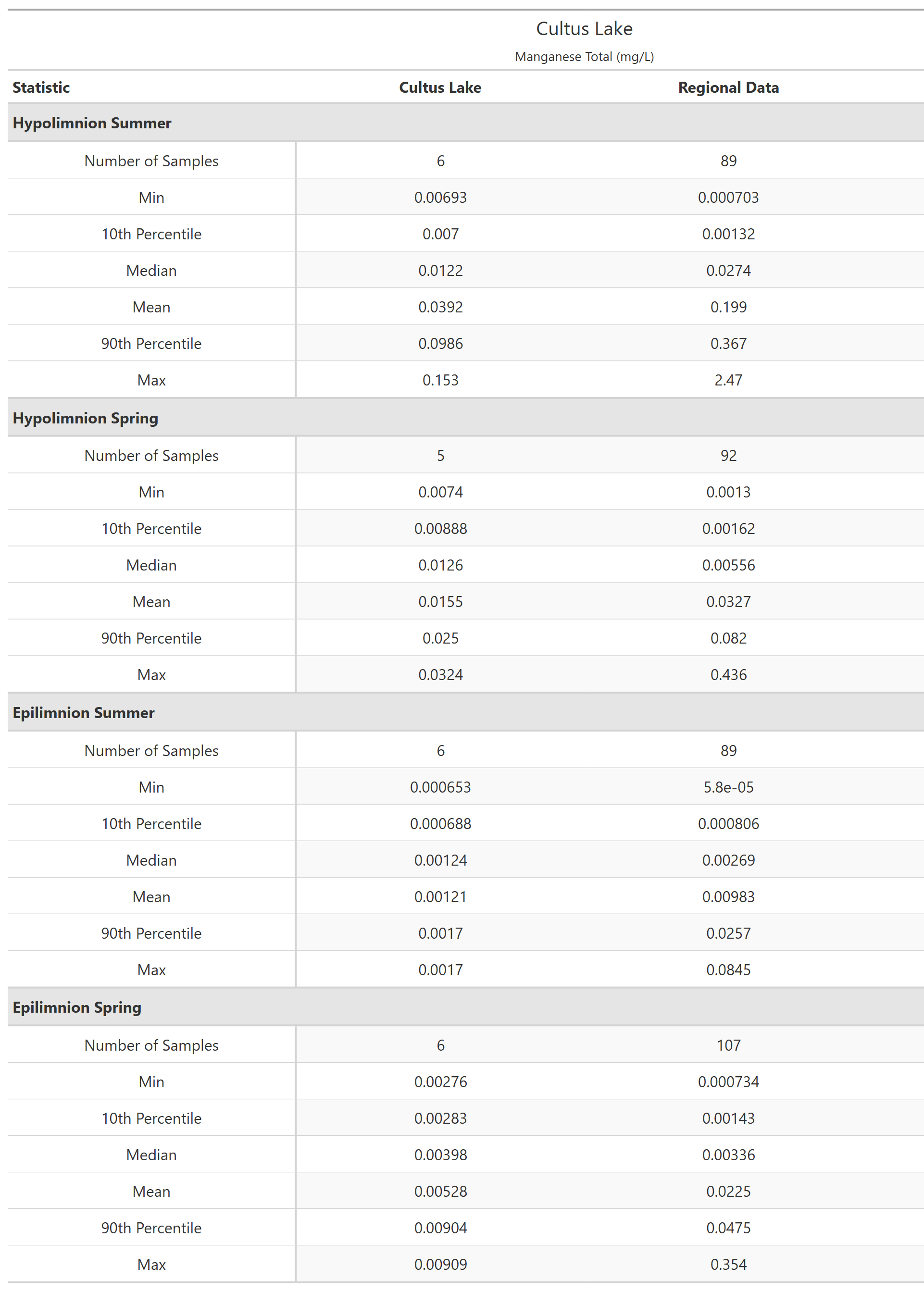 A table of summary statistics for Manganese Total with comparison to regional data