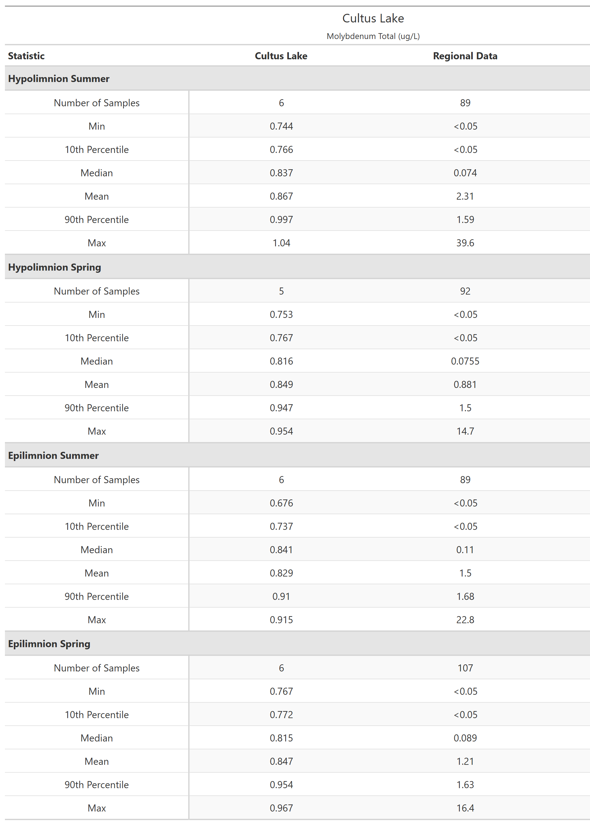 A table of summary statistics for Molybdenum Total with comparison to regional data