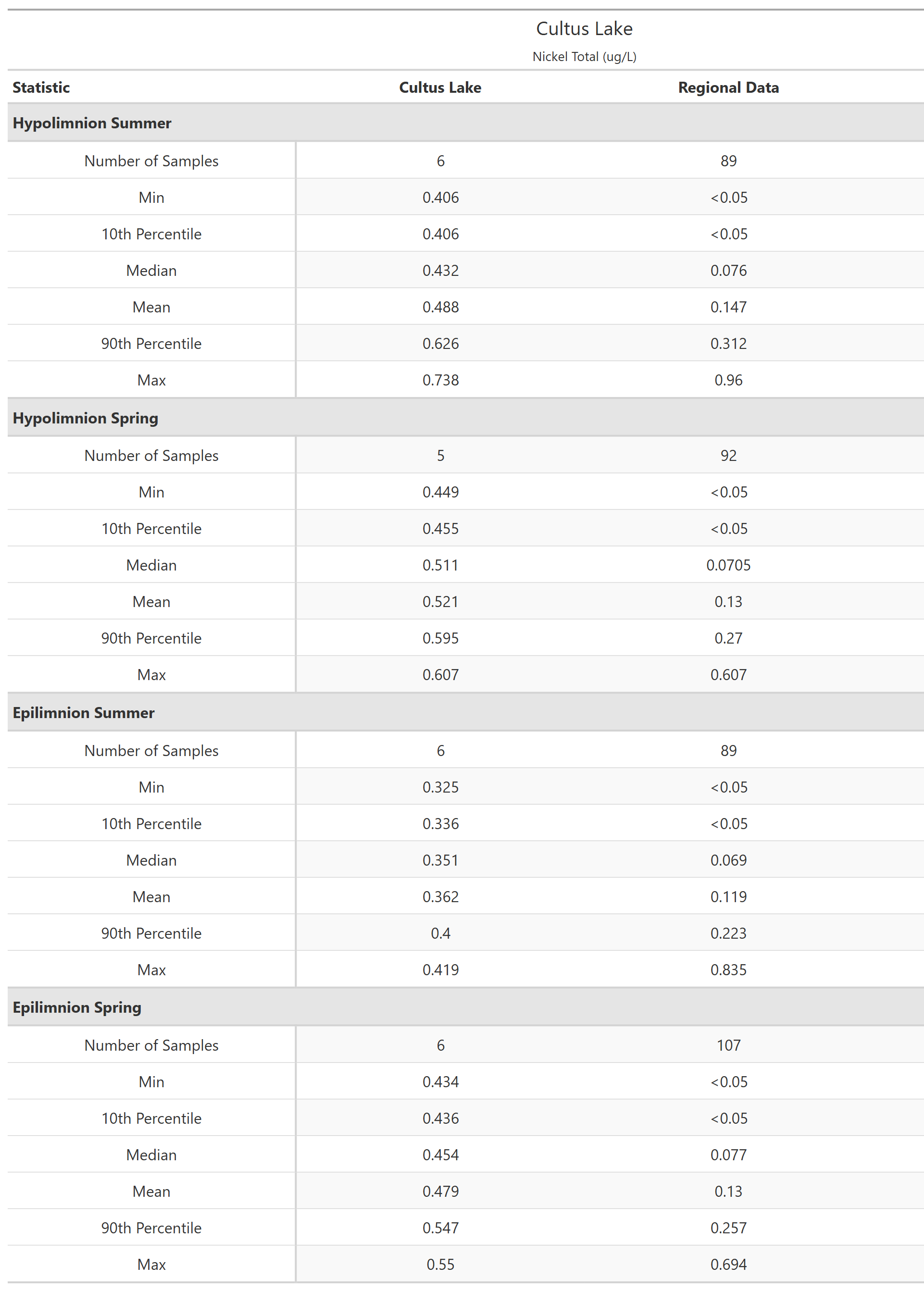 A table of summary statistics for Nickel Total with comparison to regional data