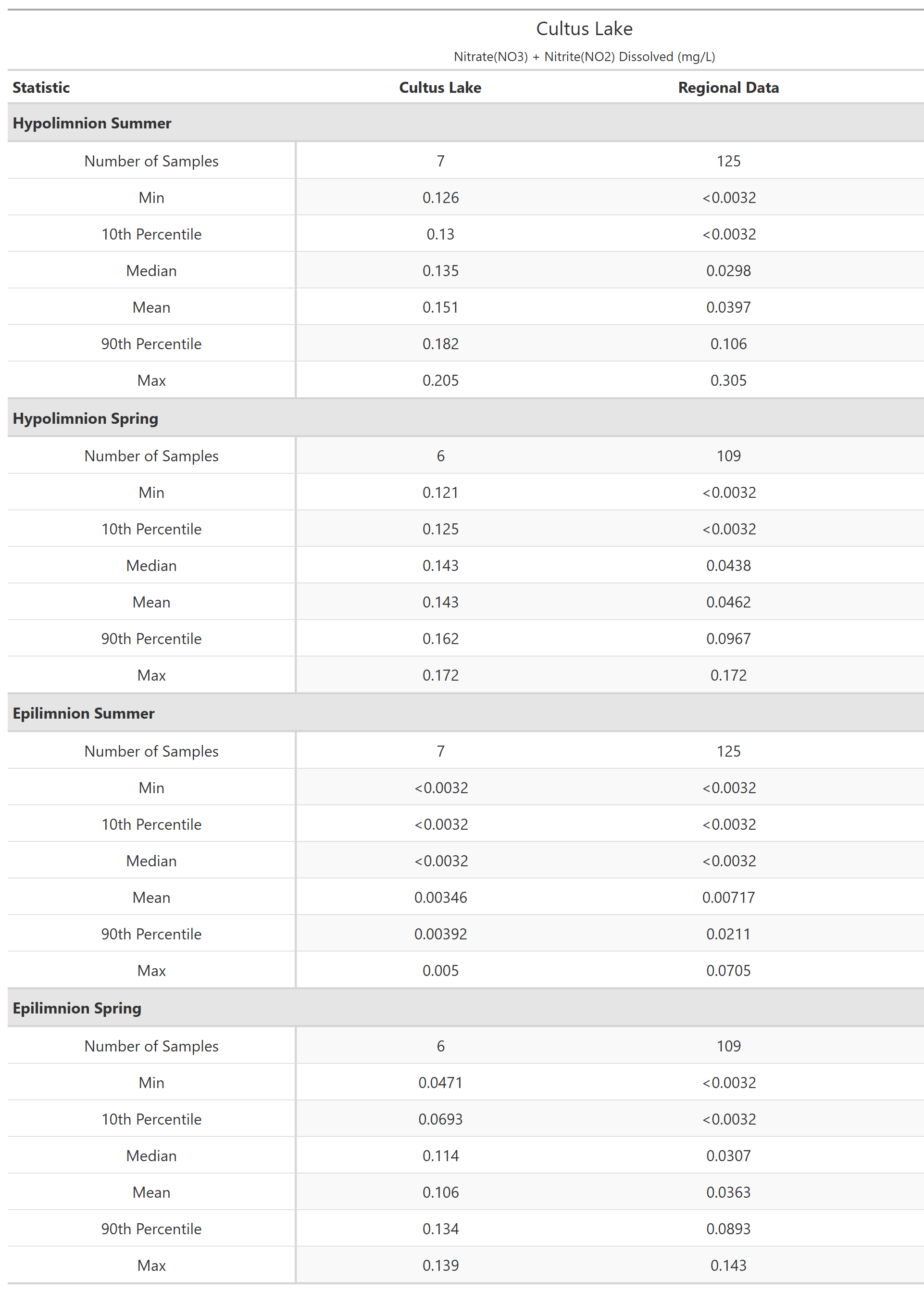 A table of summary statistics for Nitrate(NO3) + Nitrite(NO2) Dissolved with comparison to regional data