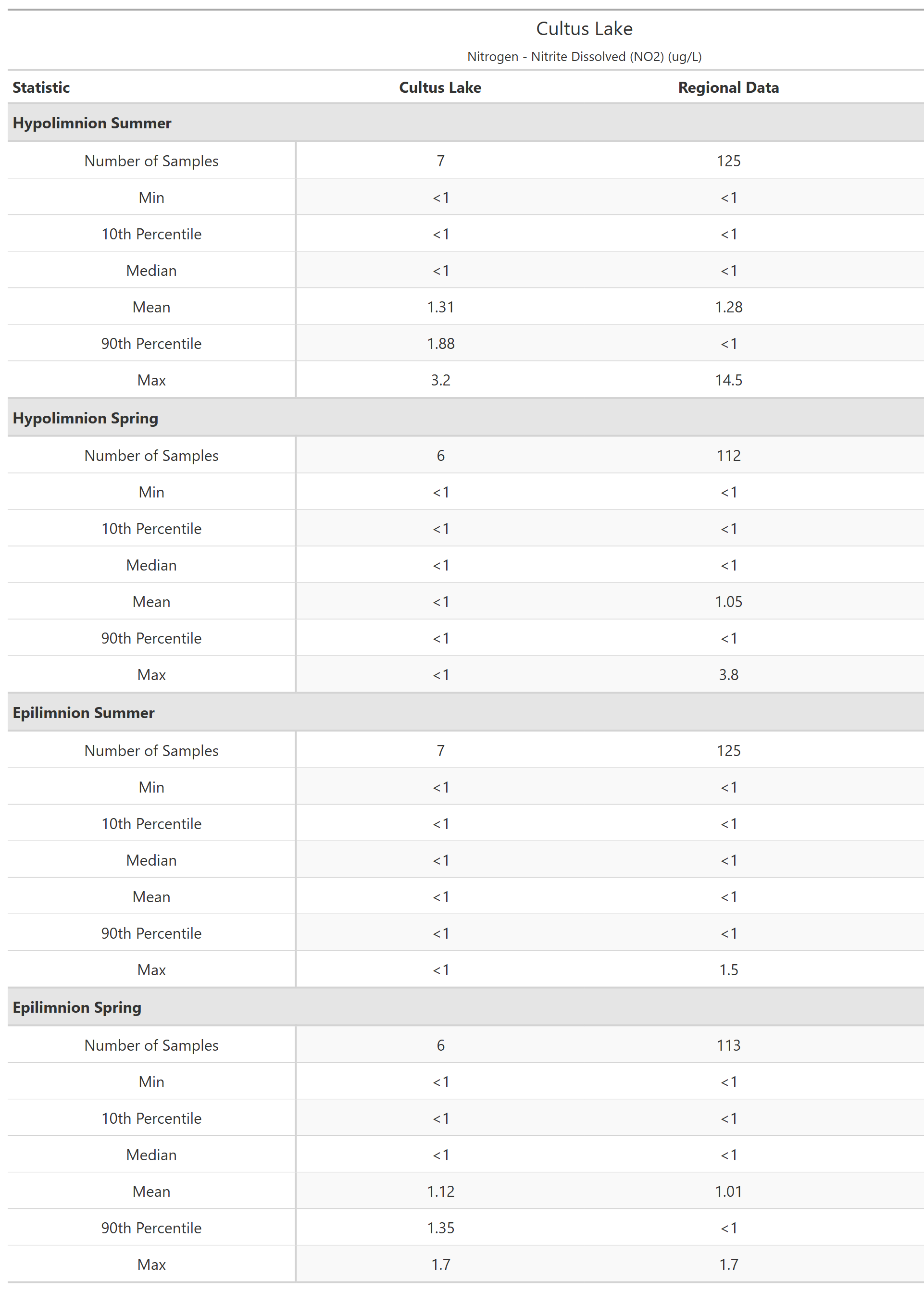 A table of summary statistics for Nitrogen - Nitrite Dissolved (NO2) with comparison to regional data