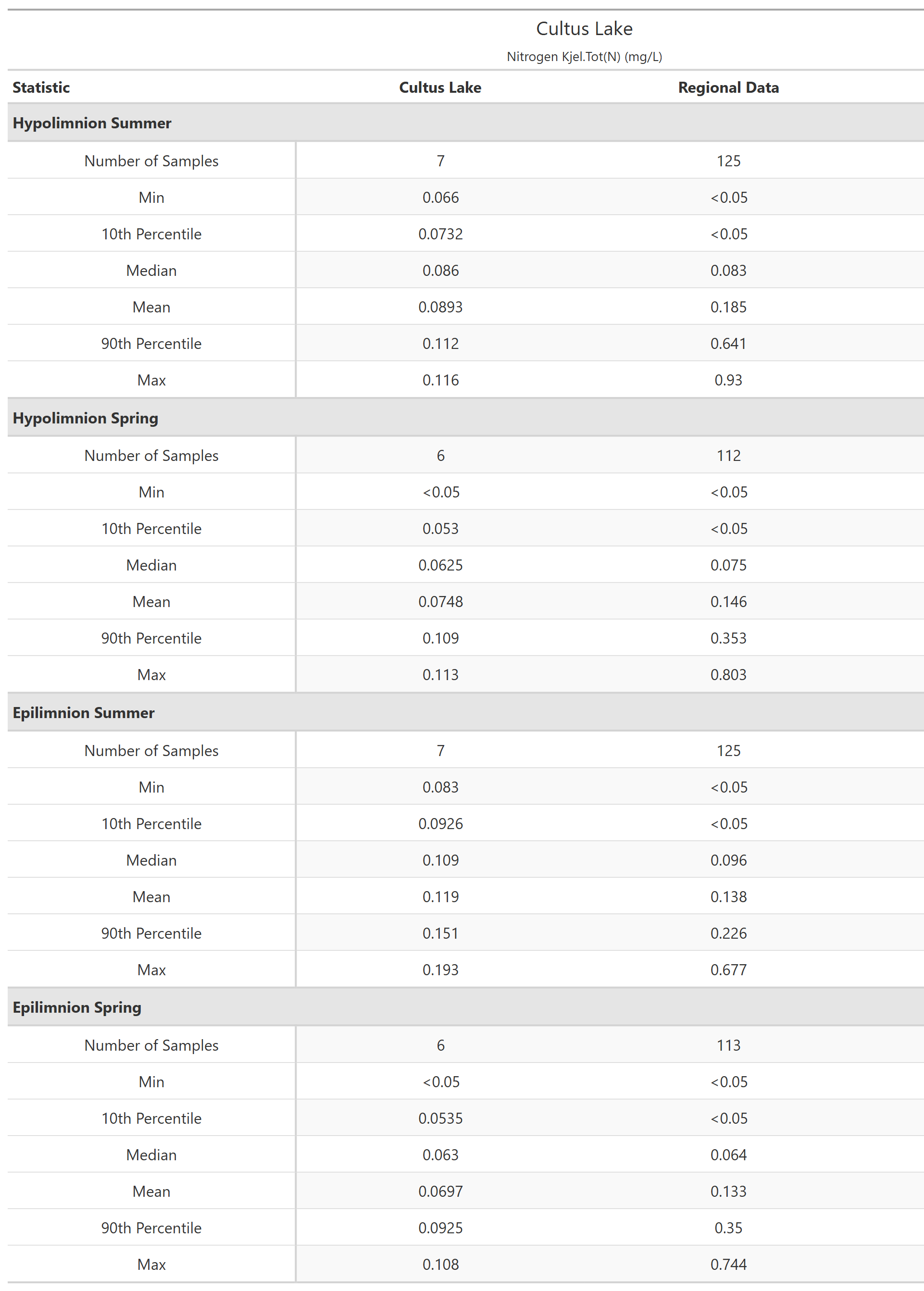 A table of summary statistics for Nitrogen Kjel.Tot(N) with comparison to regional data