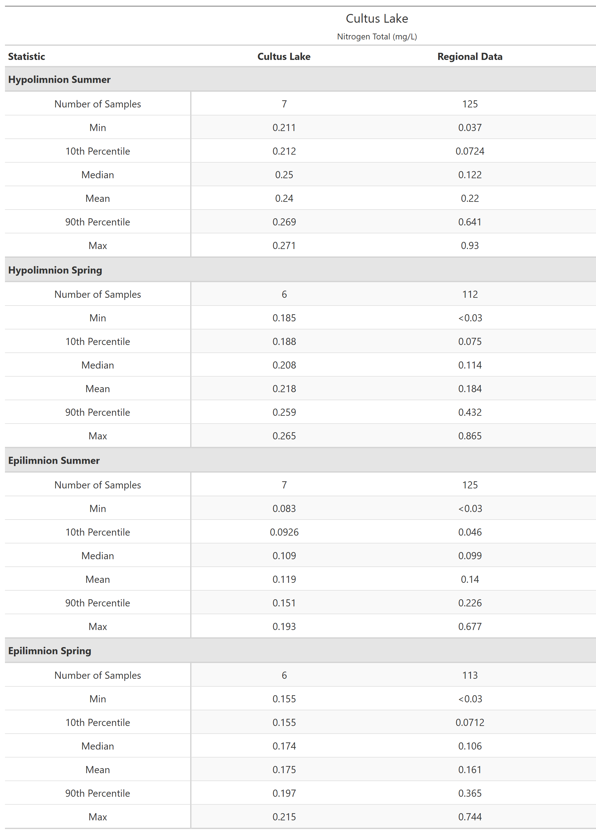 A table of summary statistics for Nitrogen Total with comparison to regional data