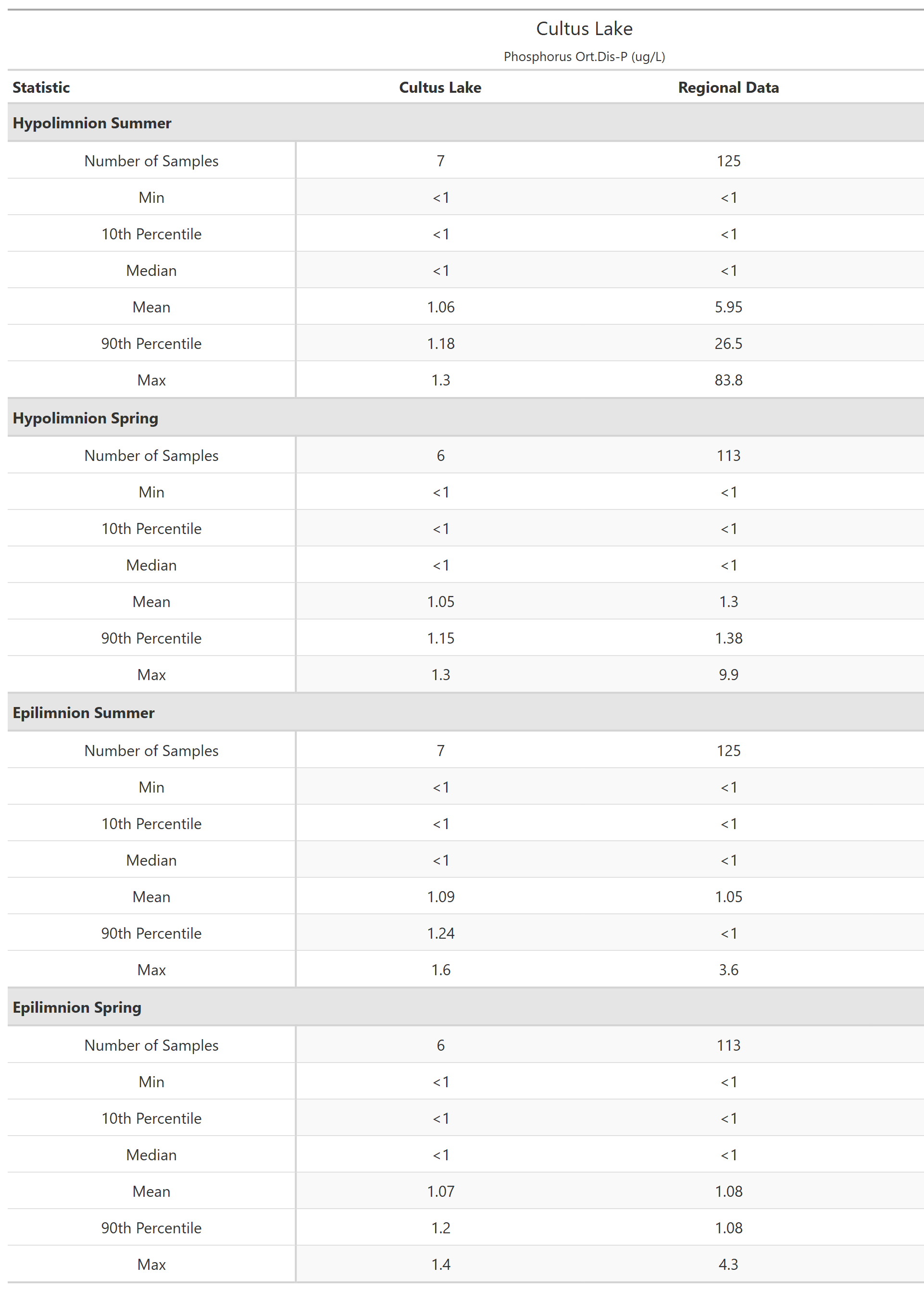 A table of summary statistics for Phosphorus Ort.Dis-P with comparison to regional data