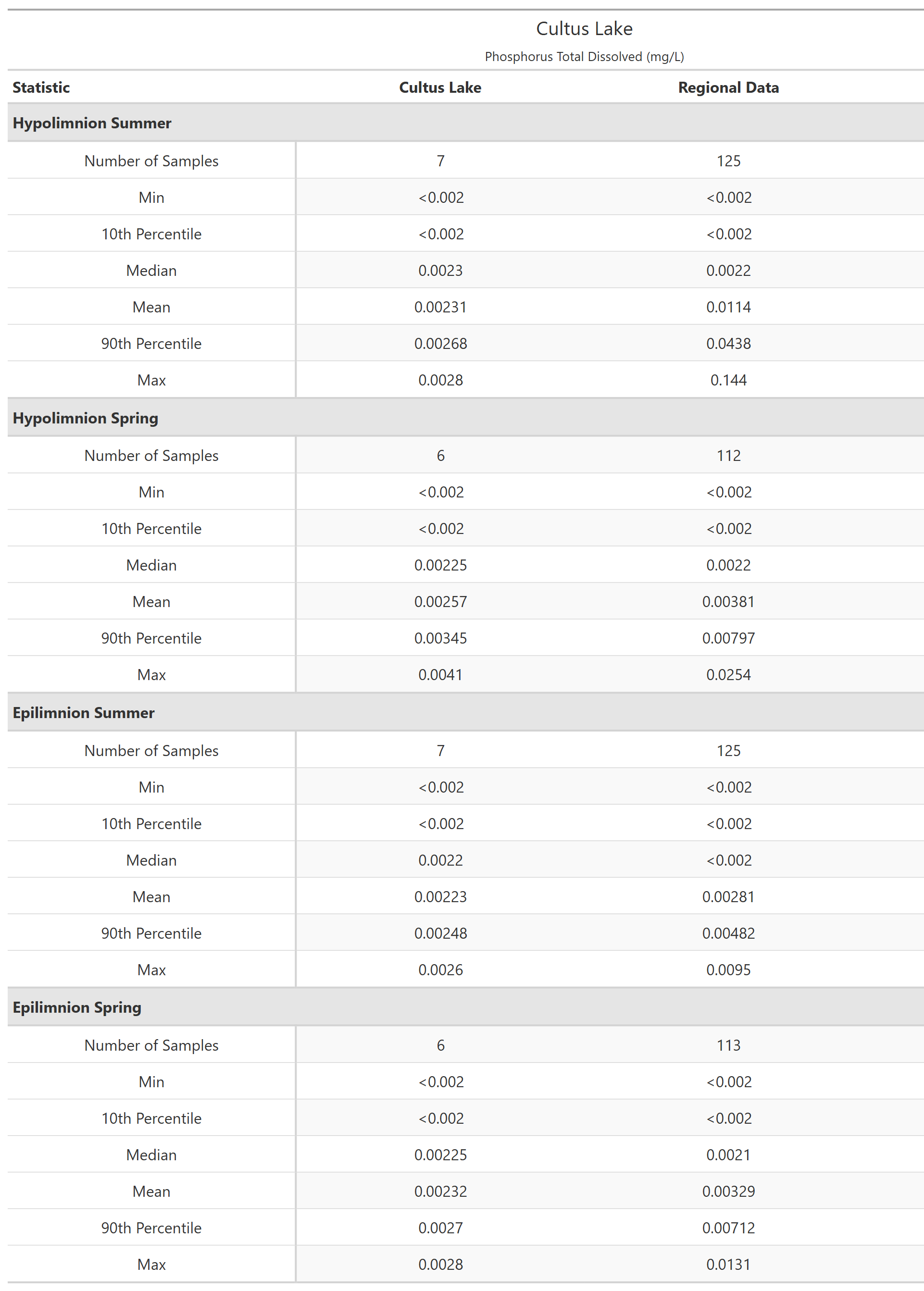 A table of summary statistics for Phosphorus Total Dissolved with comparison to regional data