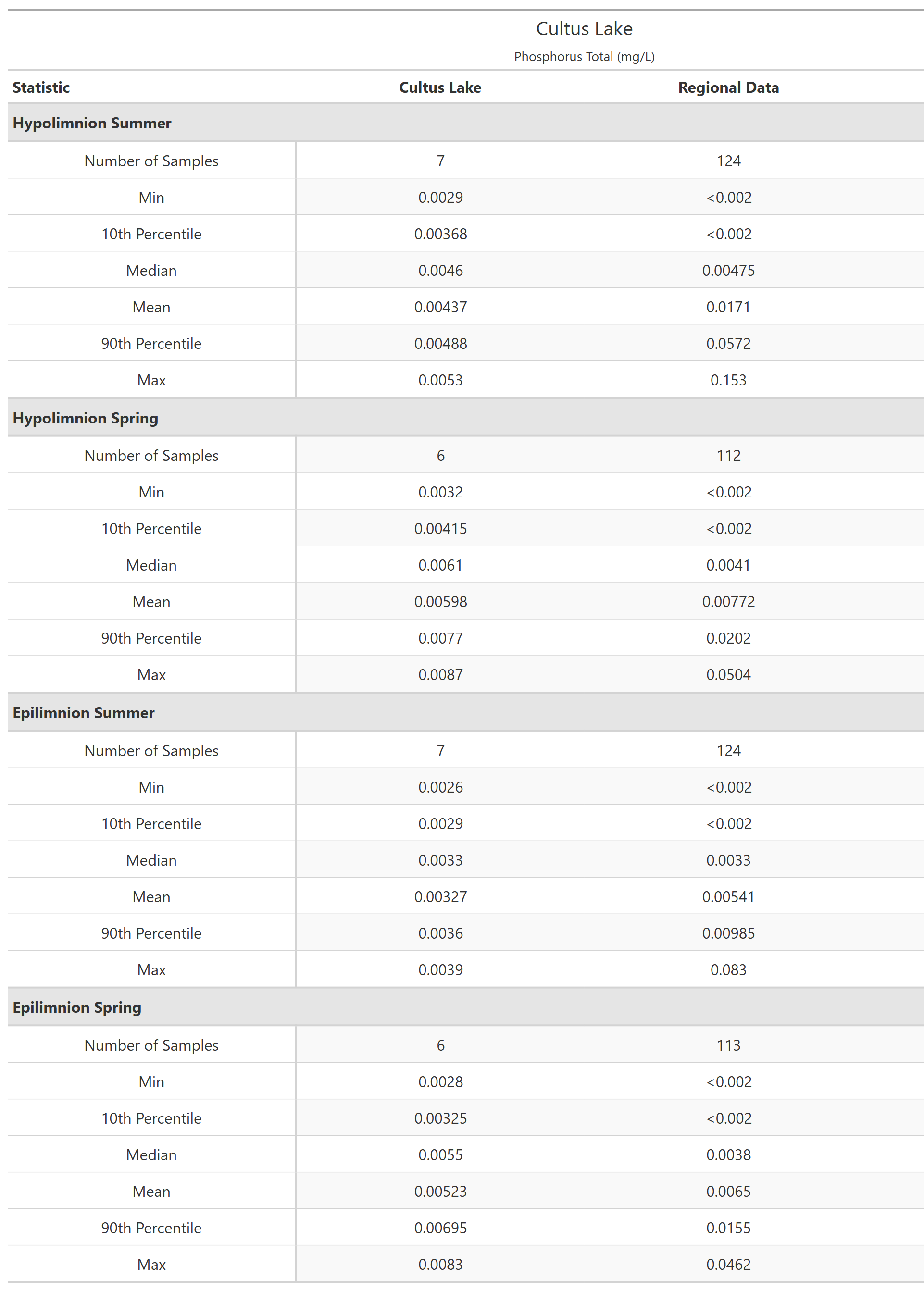 A table of summary statistics for Phosphorus Total with comparison to regional data