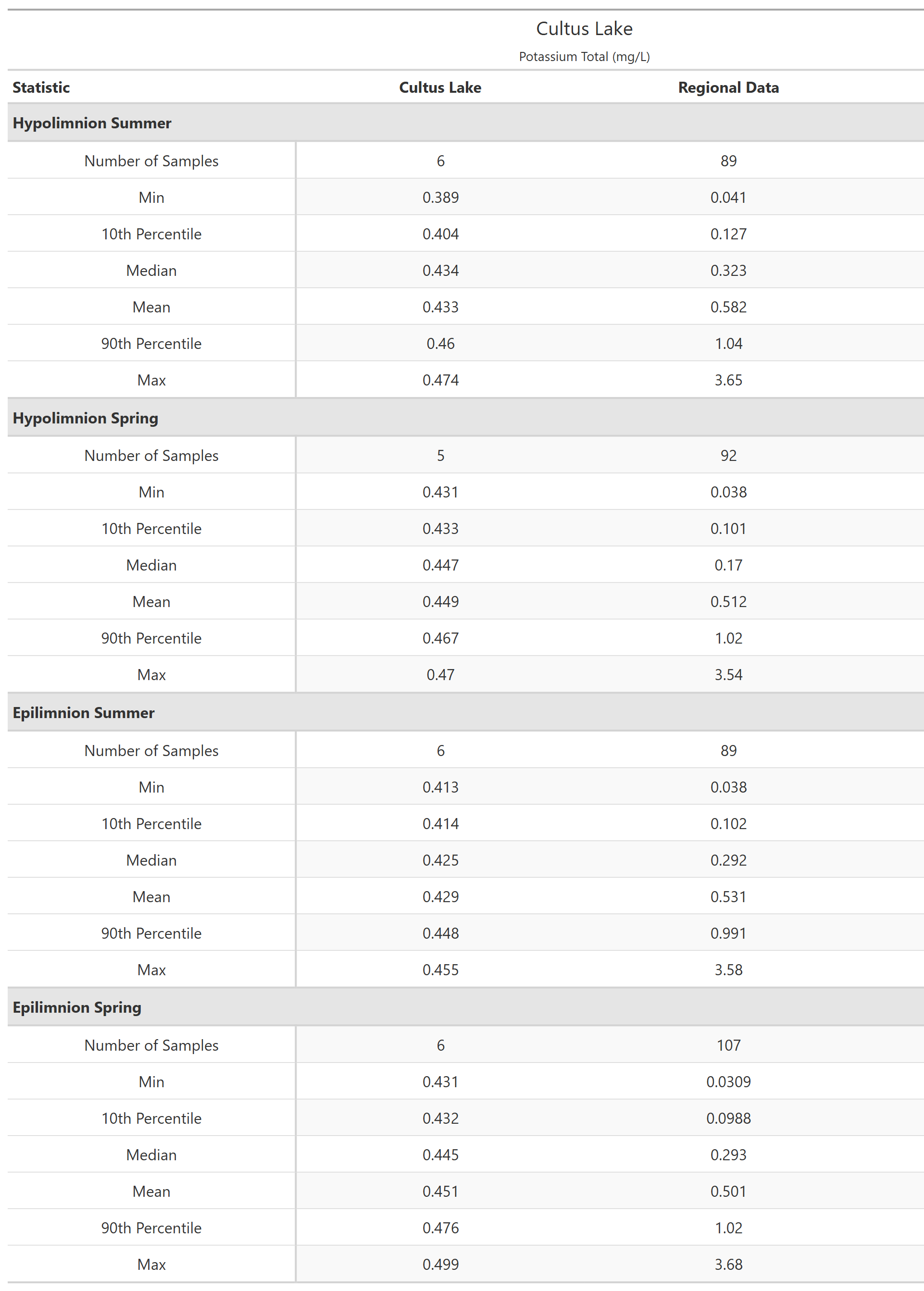 A table of summary statistics for Potassium Total with comparison to regional data