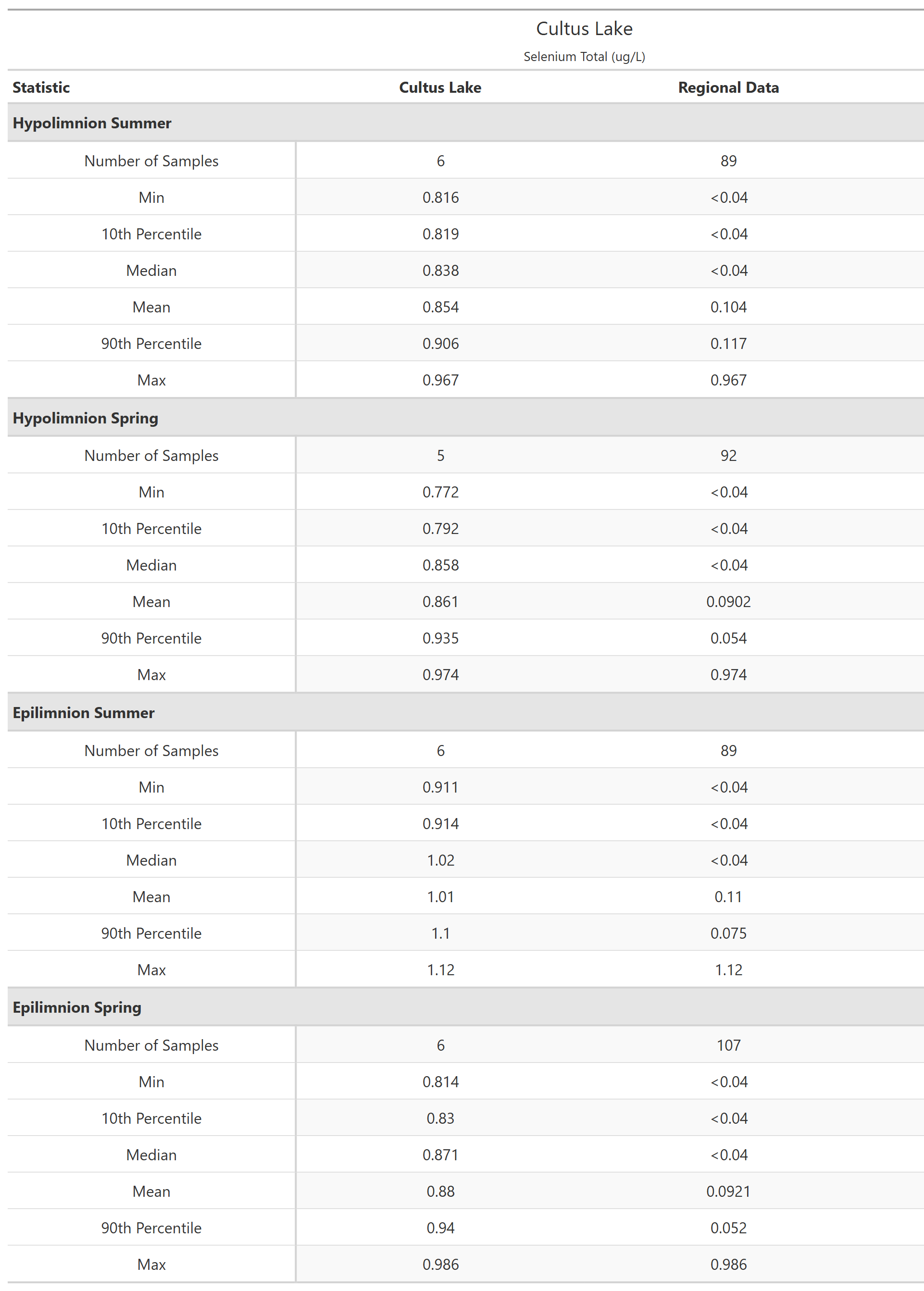 A table of summary statistics for Selenium Total with comparison to regional data