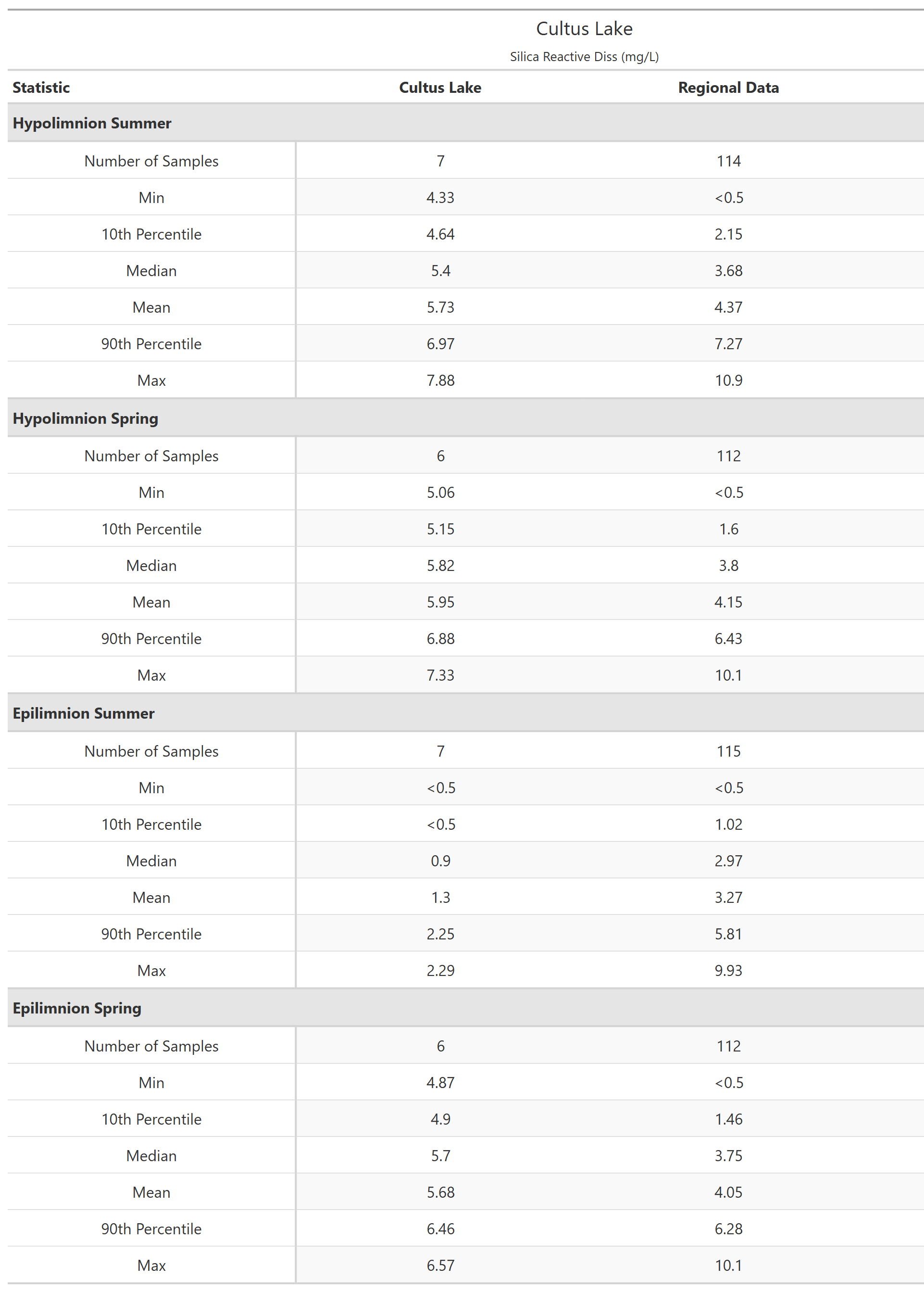 A table of summary statistics for Silica Reactive Diss with comparison to regional data