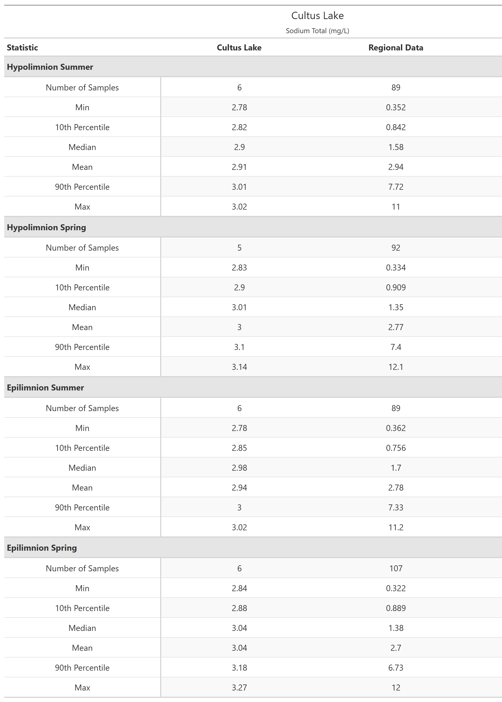 A table of summary statistics for Sodium Total with comparison to regional data