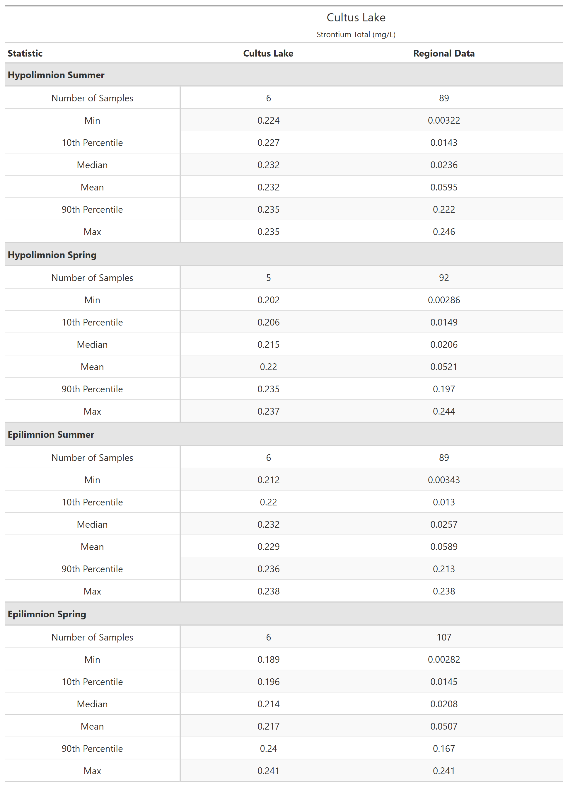 A table of summary statistics for Strontium Total with comparison to regional data