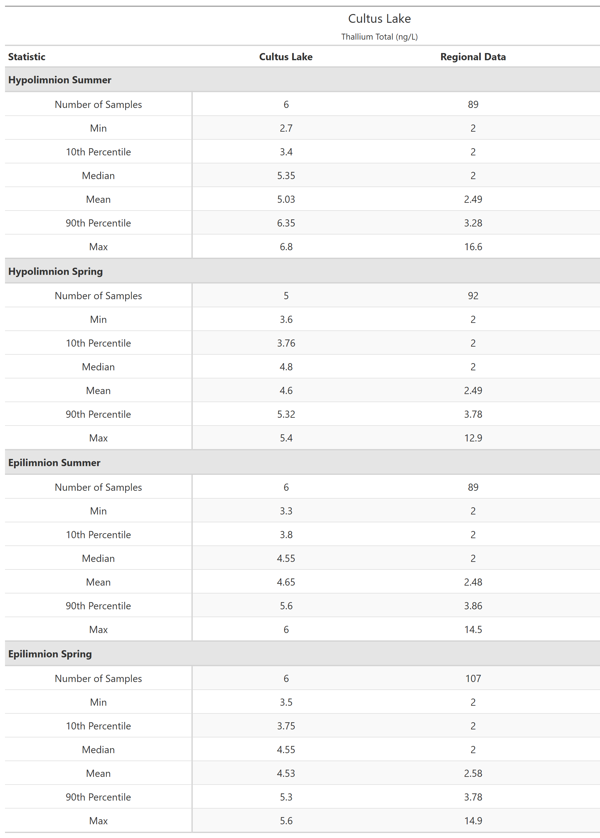 A table of summary statistics for Thallium Total with comparison to regional data