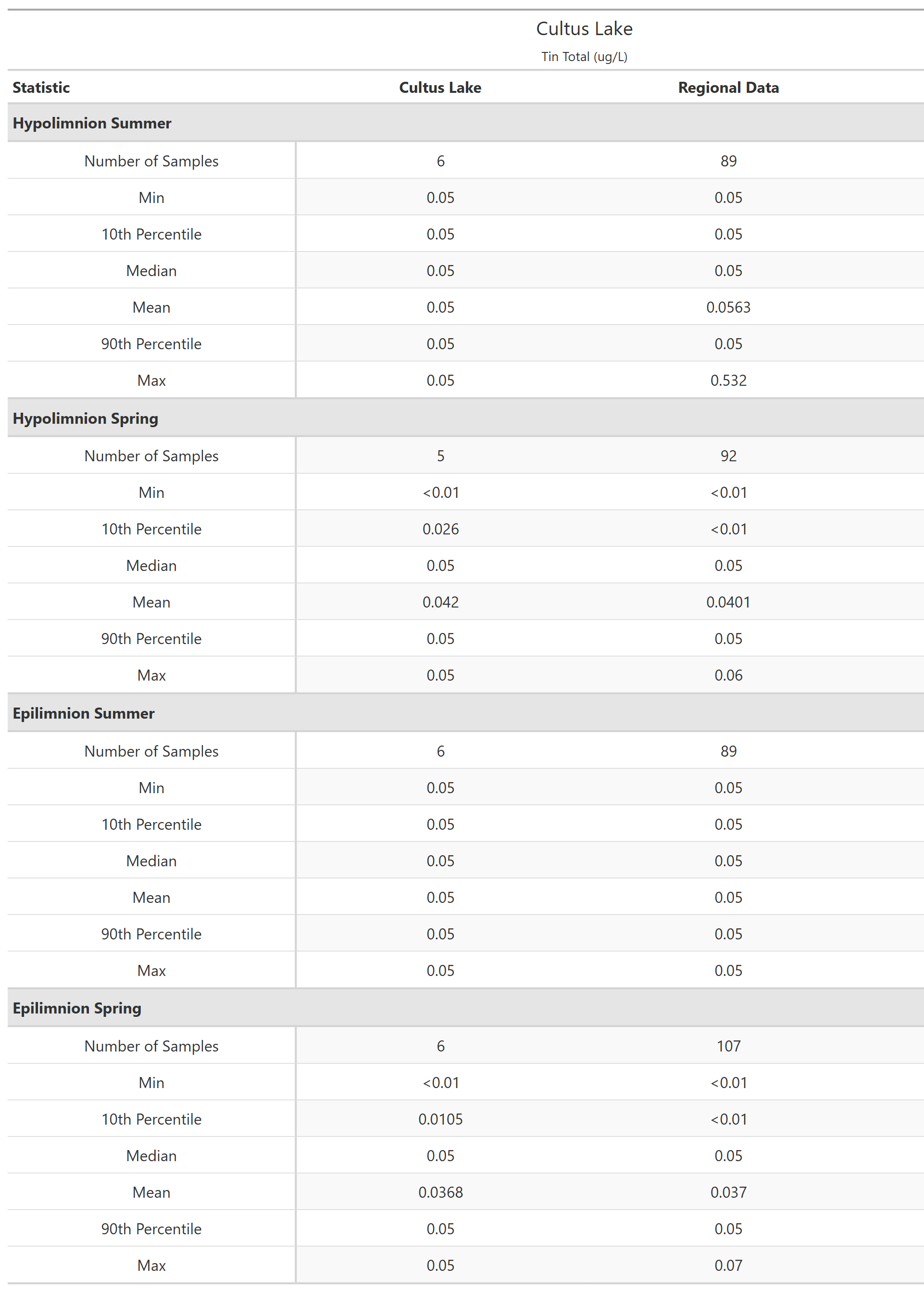 A table of summary statistics for Tin Total with comparison to regional data