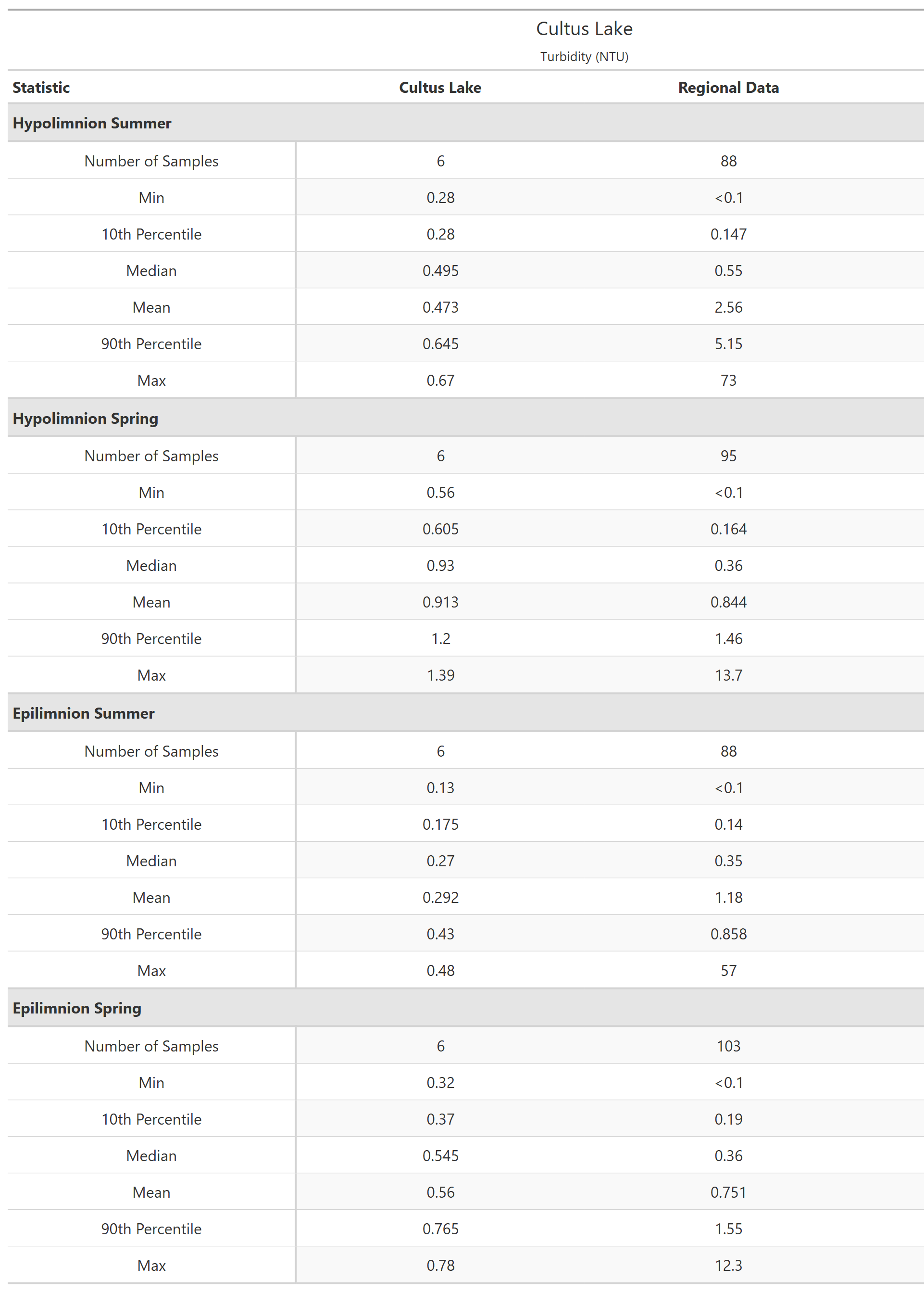 A table of summary statistics for Turbidity with comparison to regional data