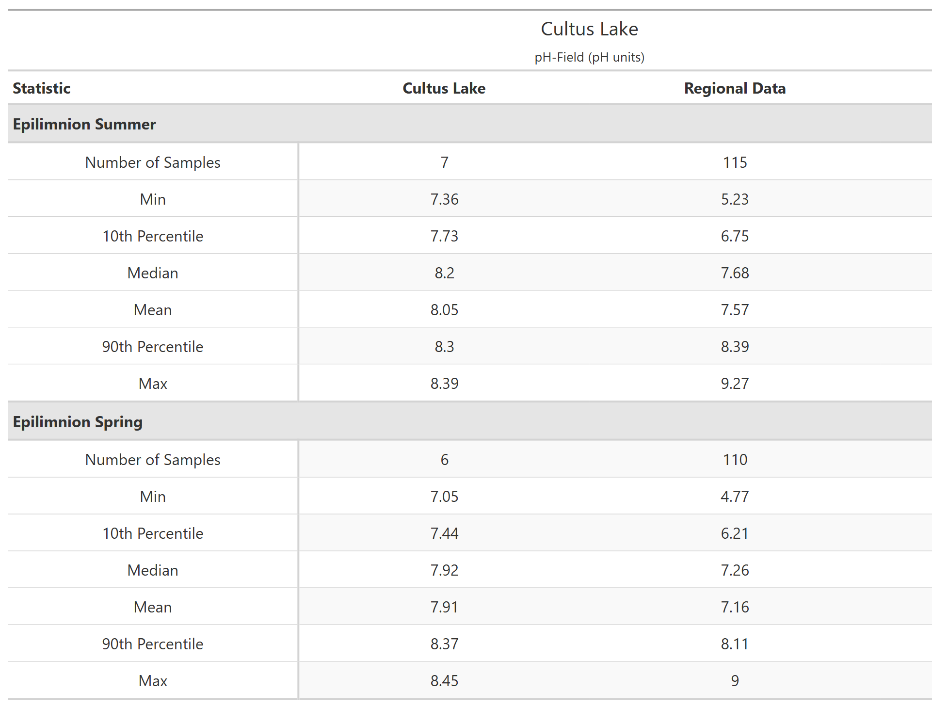 A table of summary statistics for pH-Field with comparison to regional data