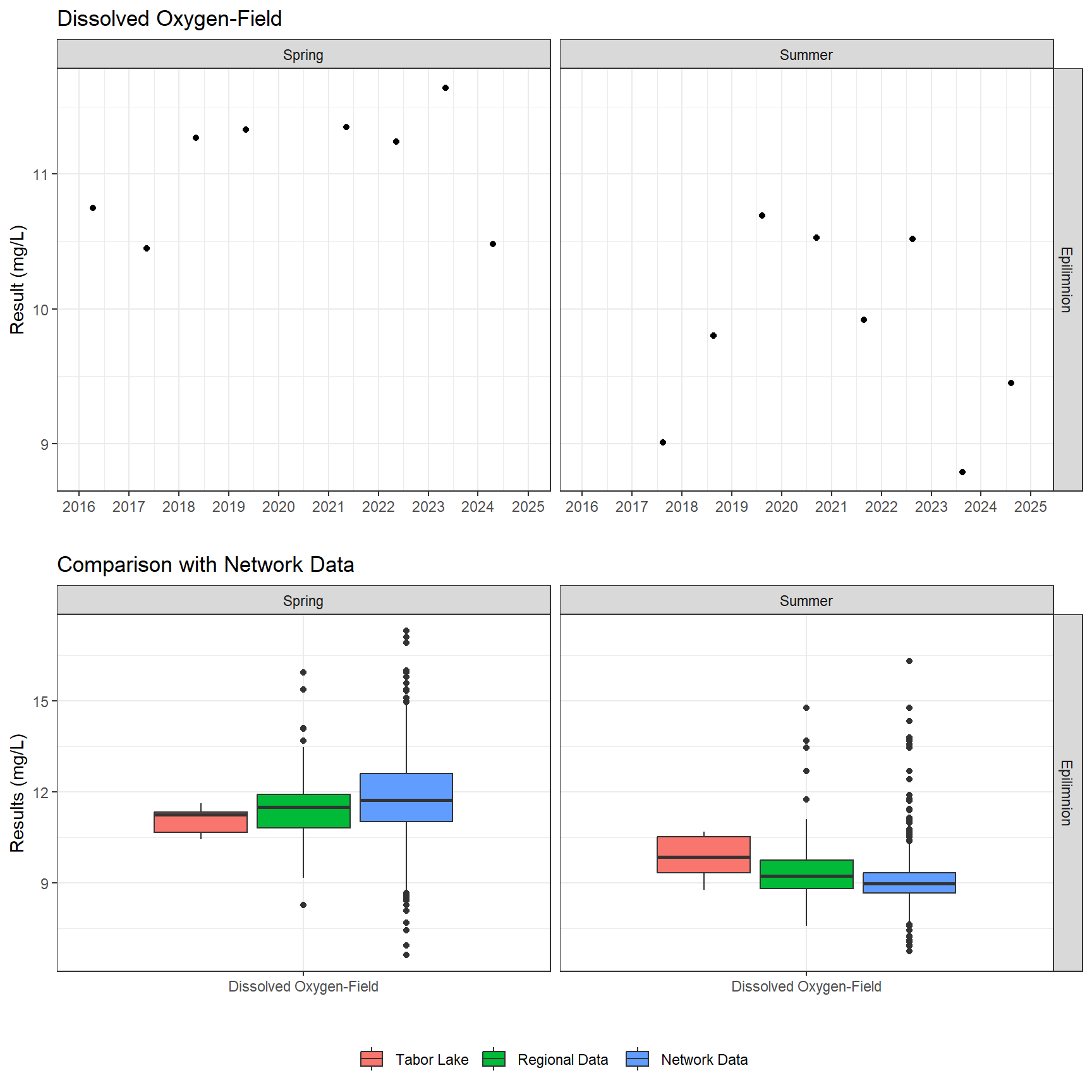 Series of plots showing results of field parameters measured at lake surface