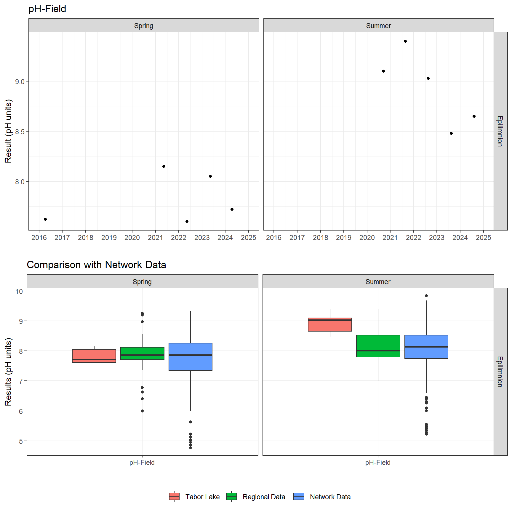 Series of plots showing results of field parameters measured at lake surface