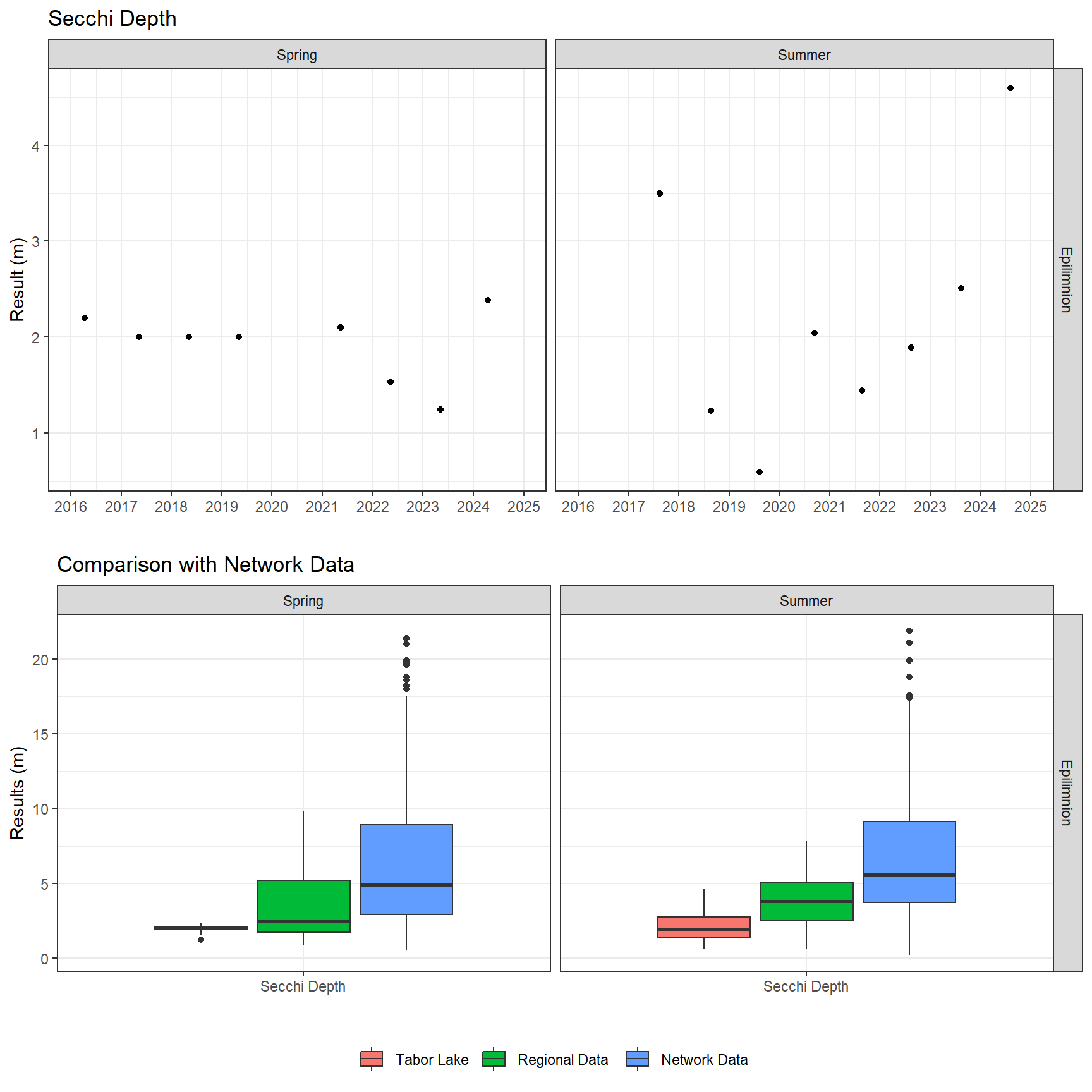 Series of plots showing results of field parameters measured at lake surface