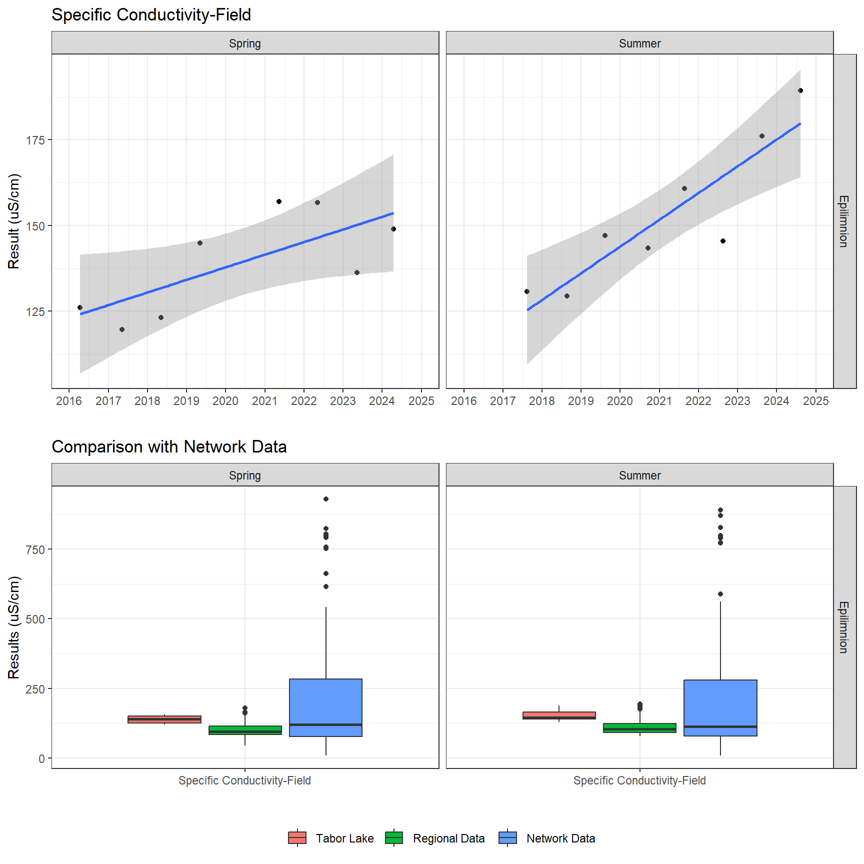 Series of plots showing results of field parameters measured at lake surface