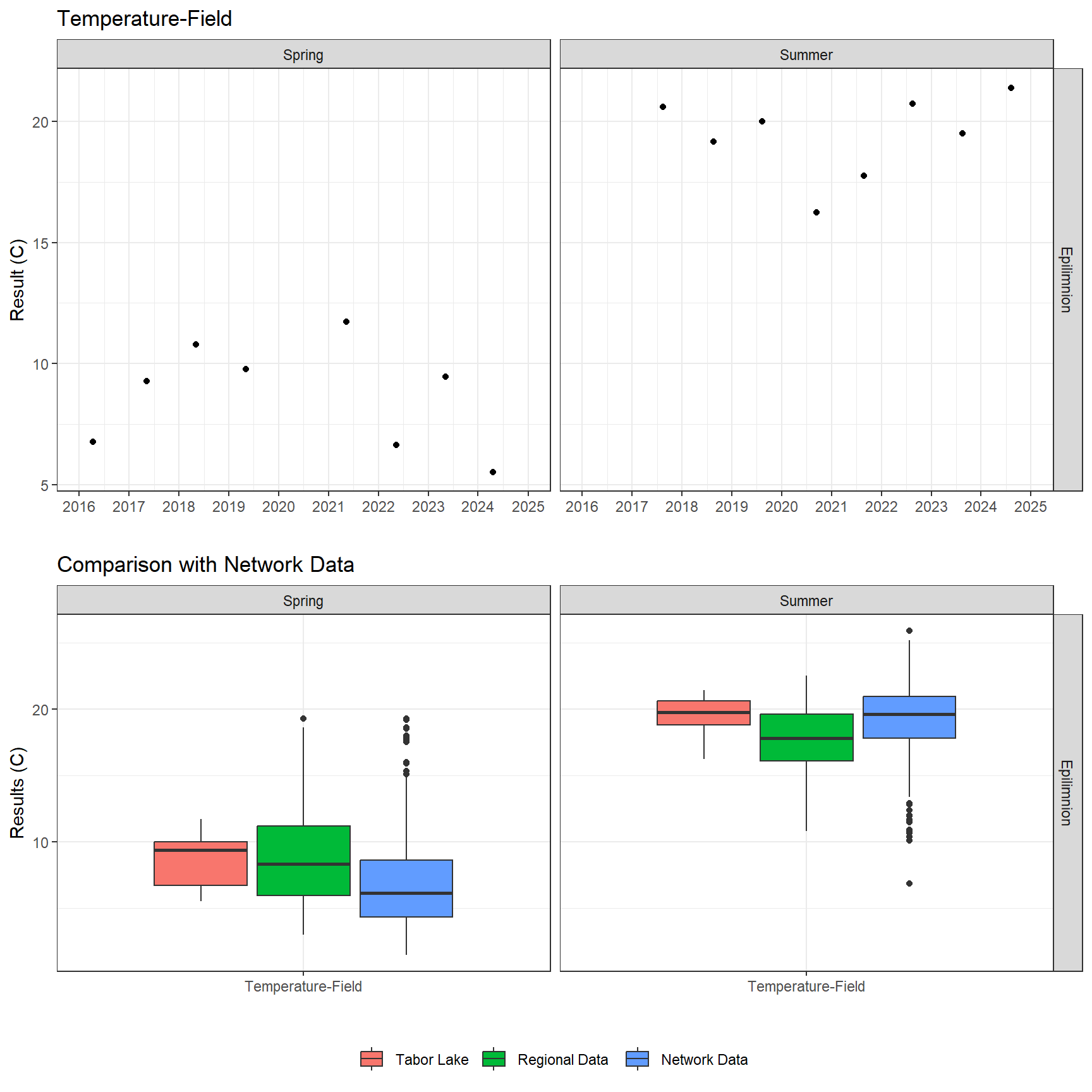 Series of plots showing results of field parameters measured at lake surface