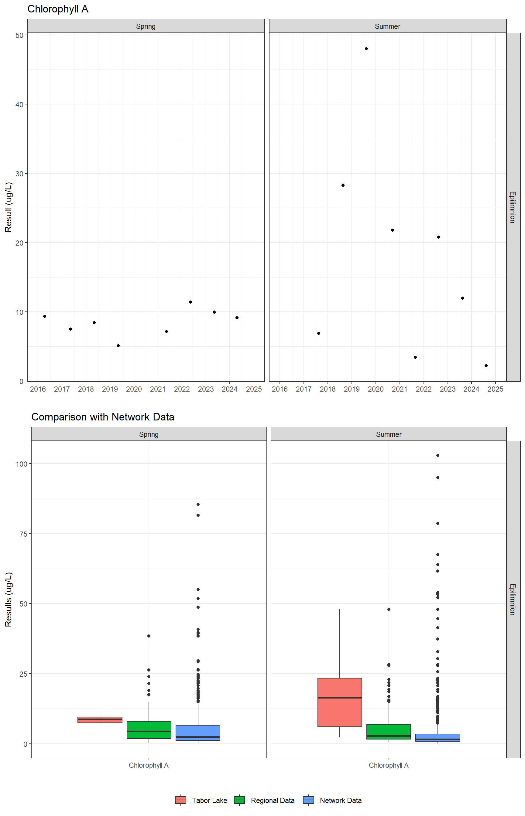 Series of plots showing results of general water quality