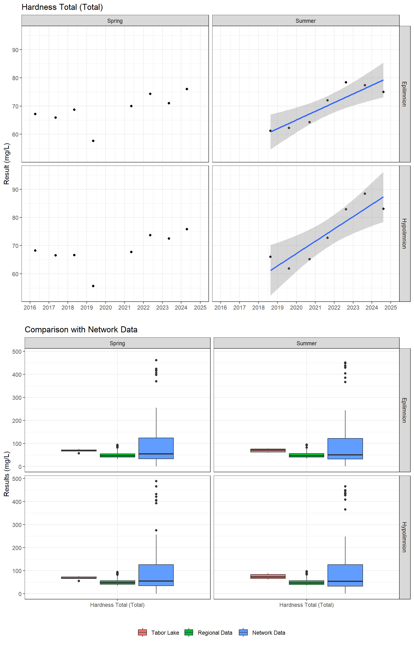 Series of plots showing results of general water quality