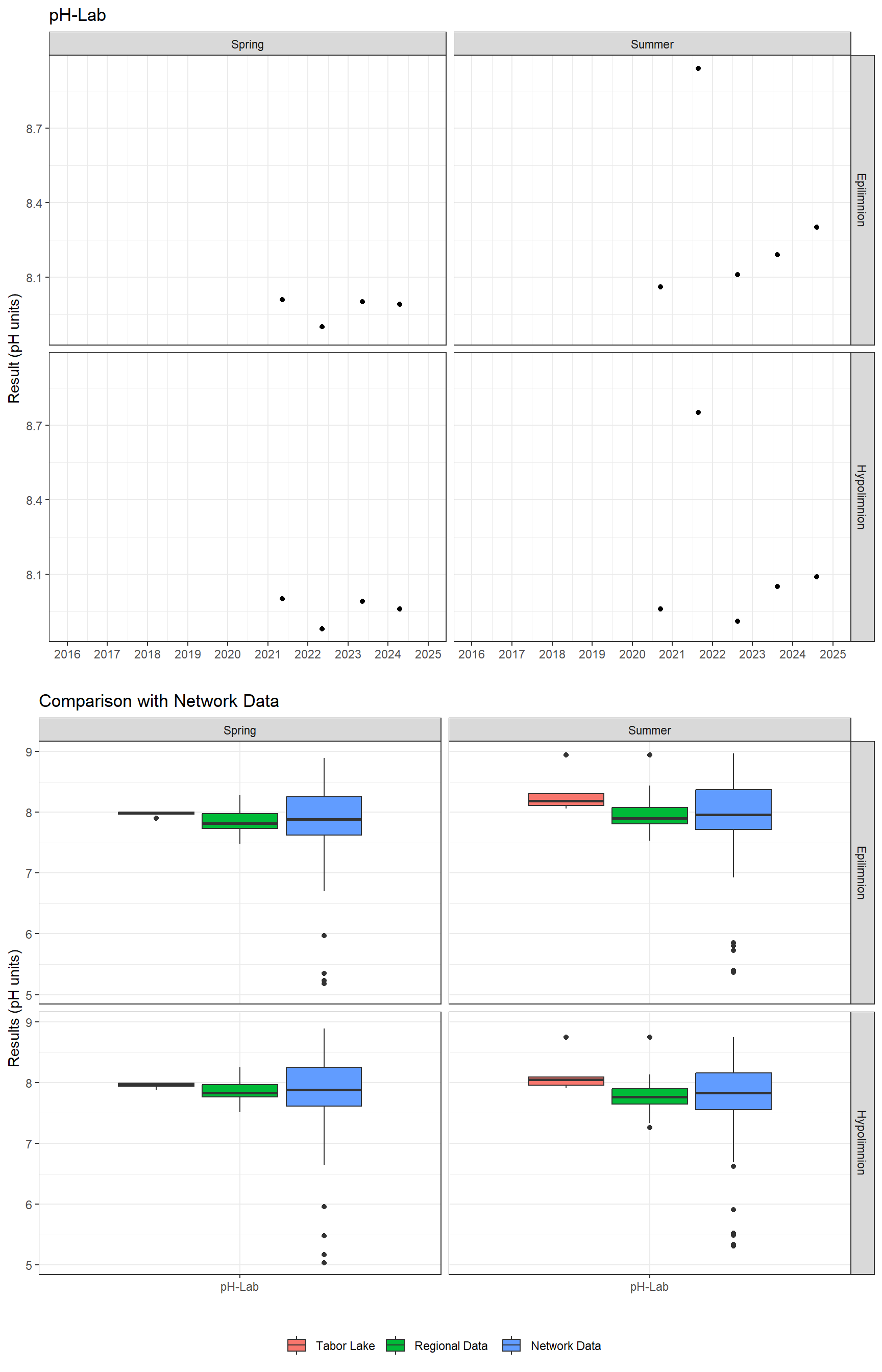 Series of plots showing results of general water quality