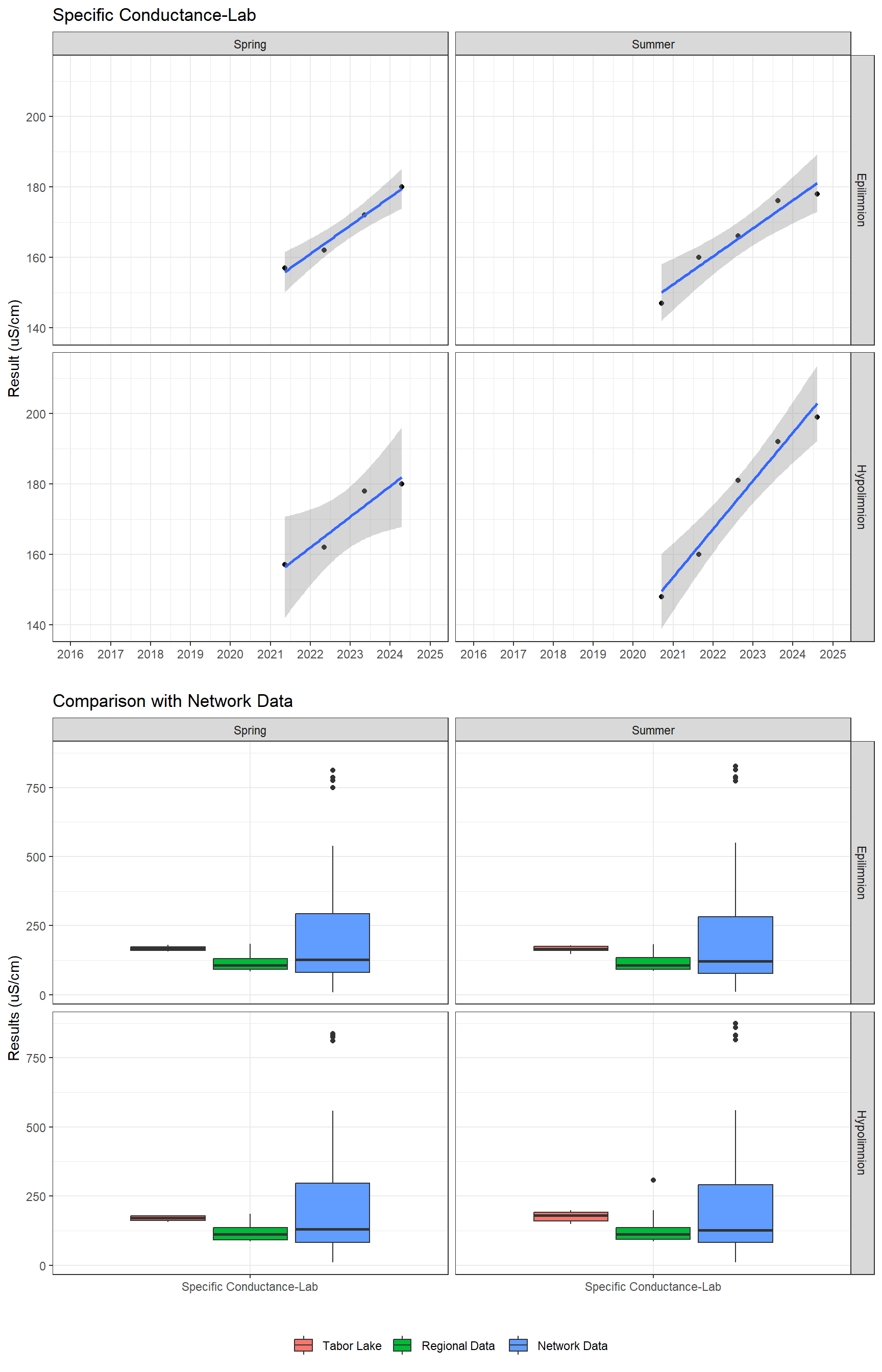 Series of plots showing results of general water quality
