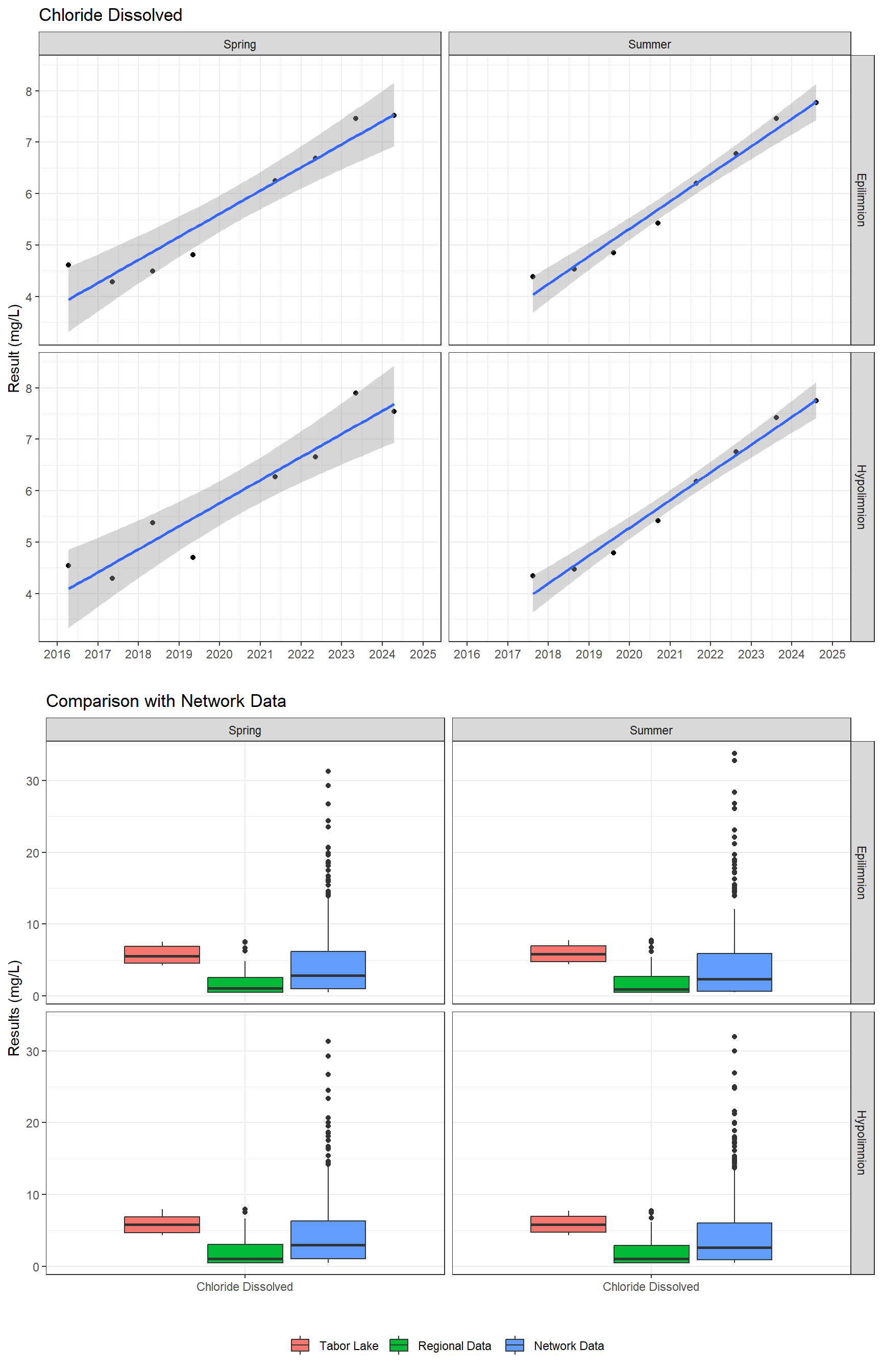 Series of plots showing results of major ions