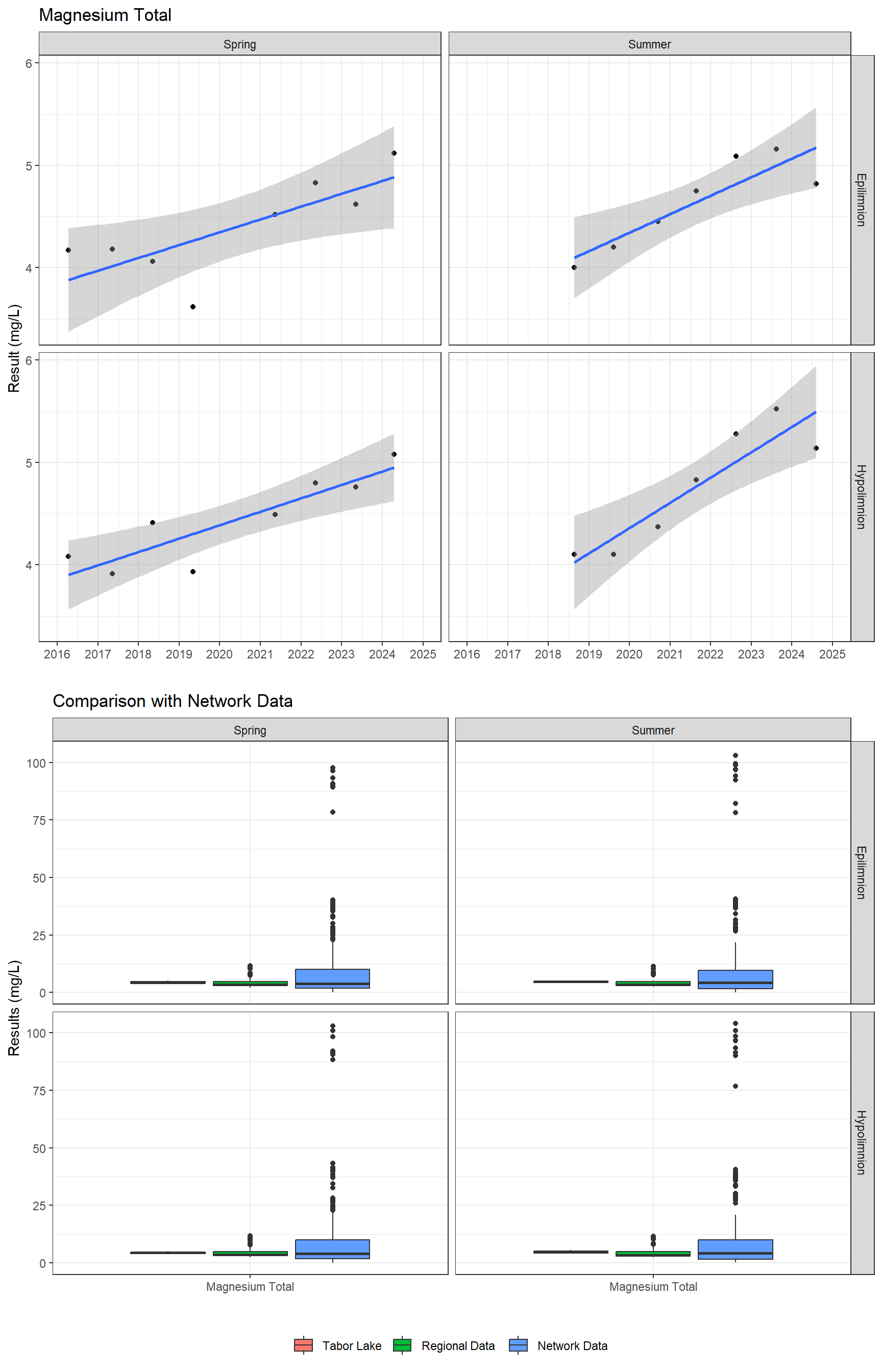 Series of plots showing results of major ions