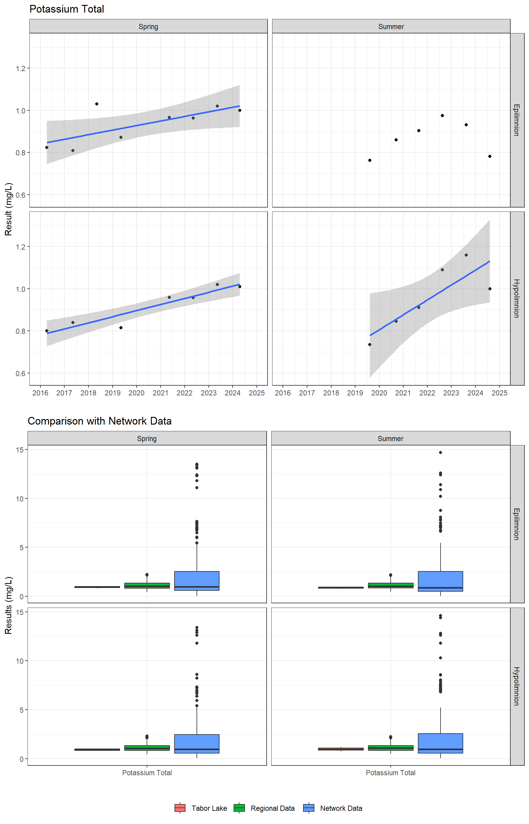 Series of plots showing results of major ions