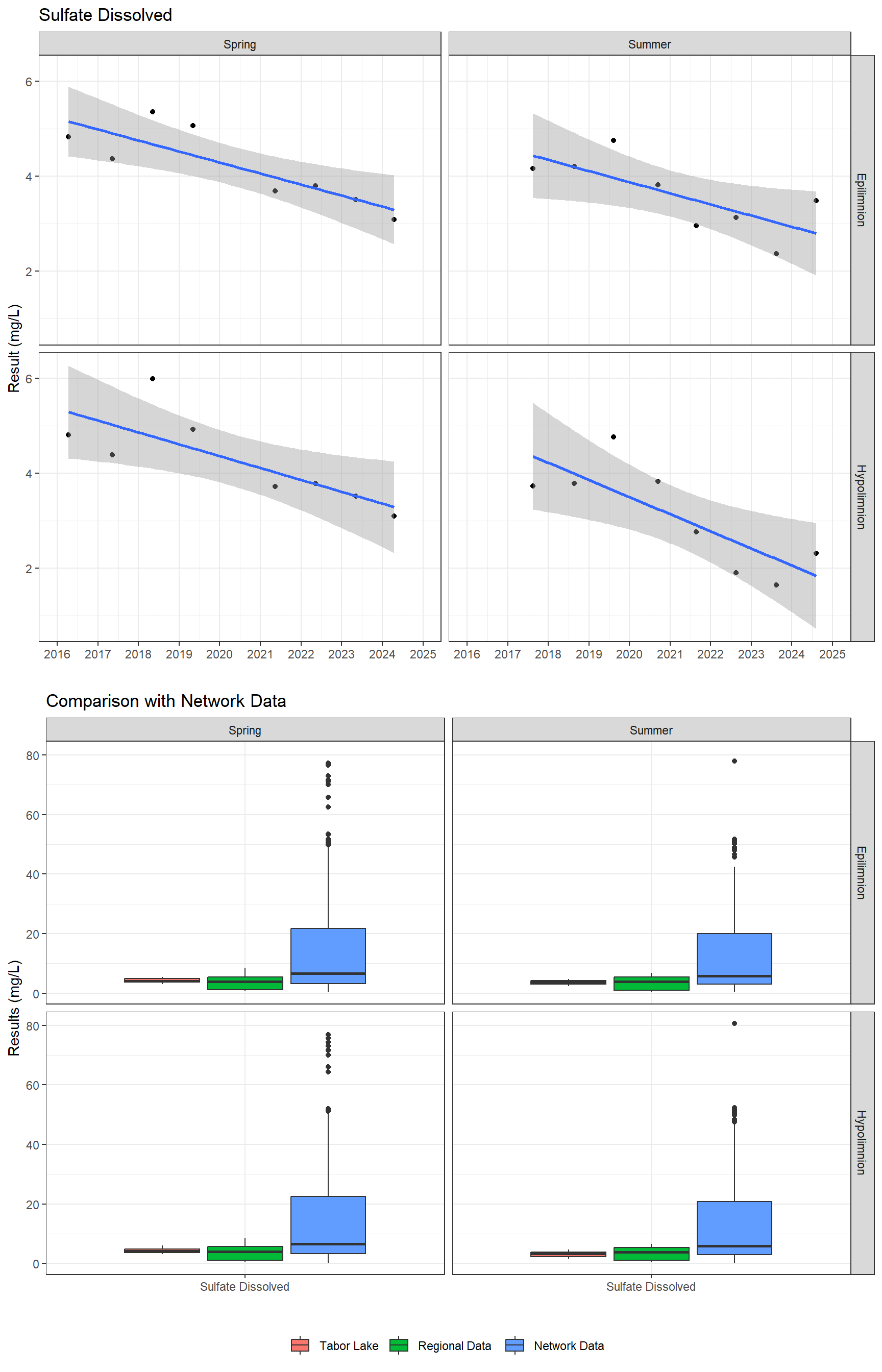 Series of plots showing results of major ions