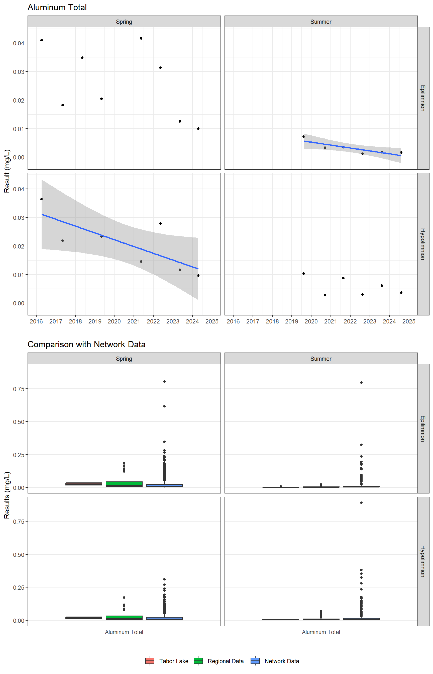 Series of plots showing results for total metals