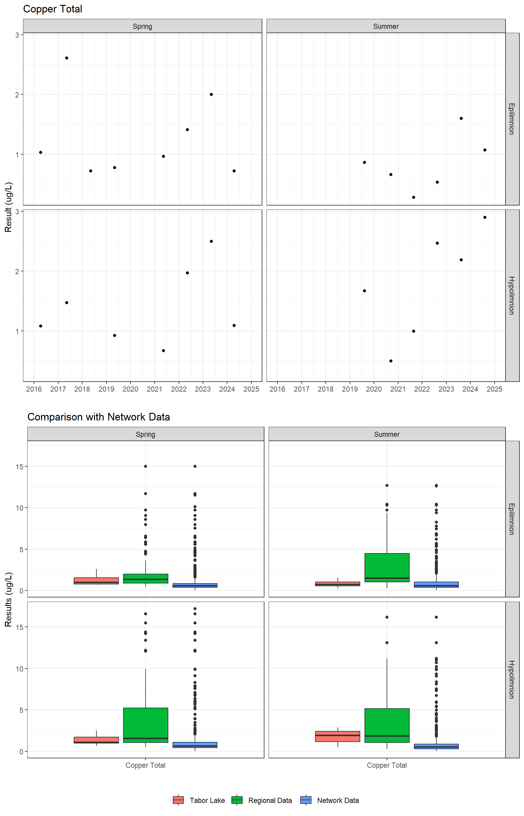 Series of plots showing results for total metals