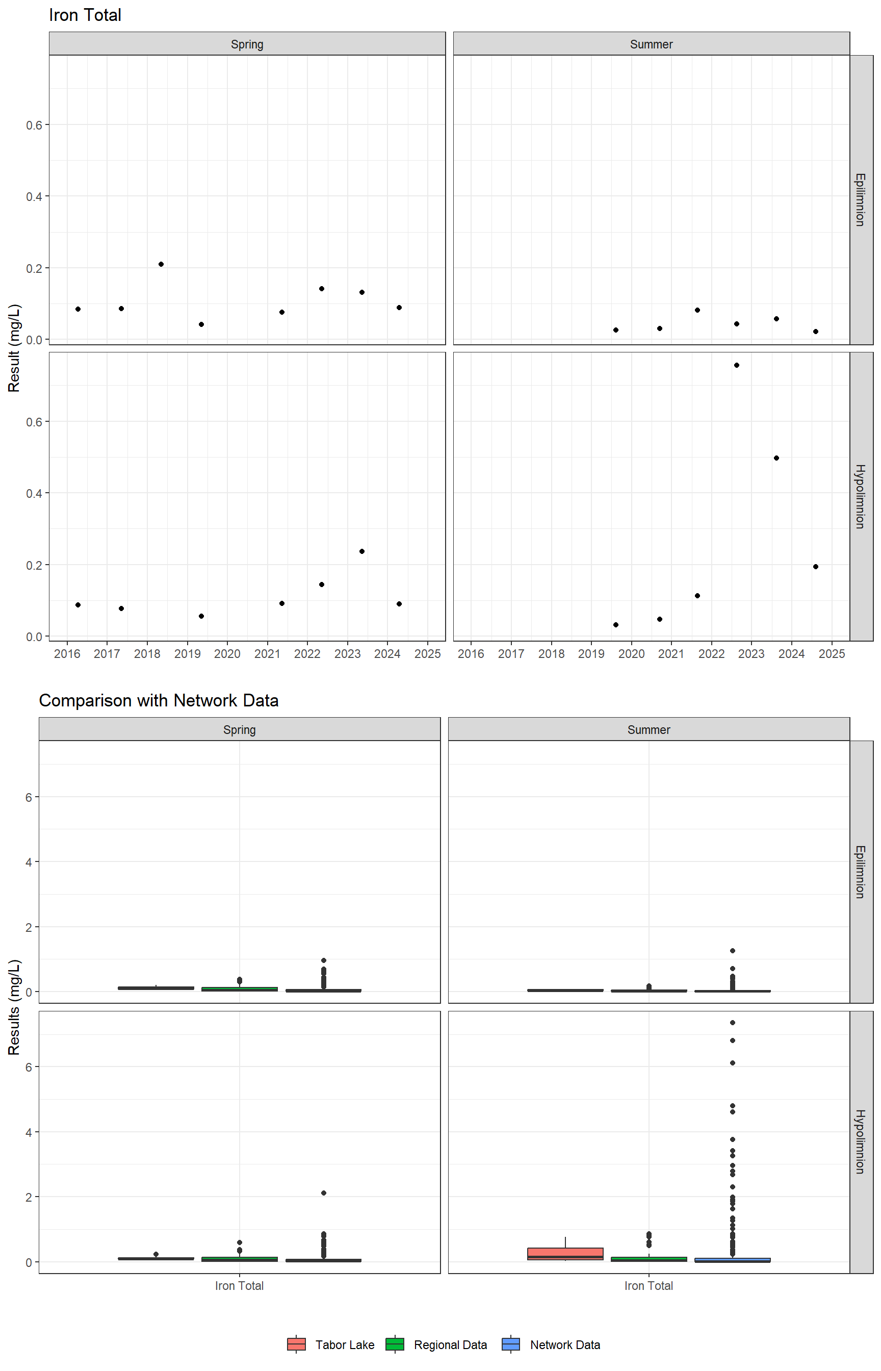 Series of plots showing results for total metals