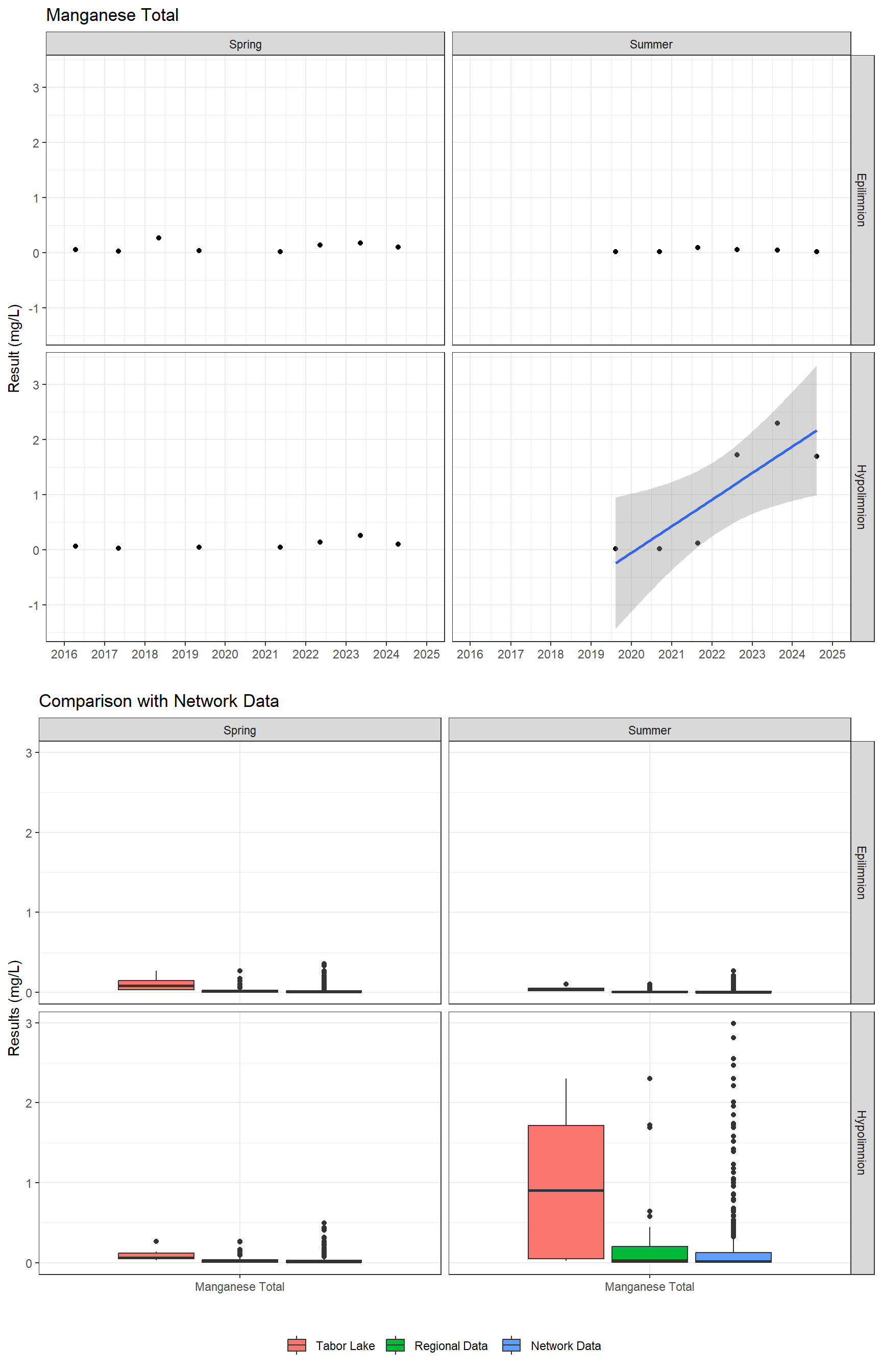 Series of plots showing results for total metals