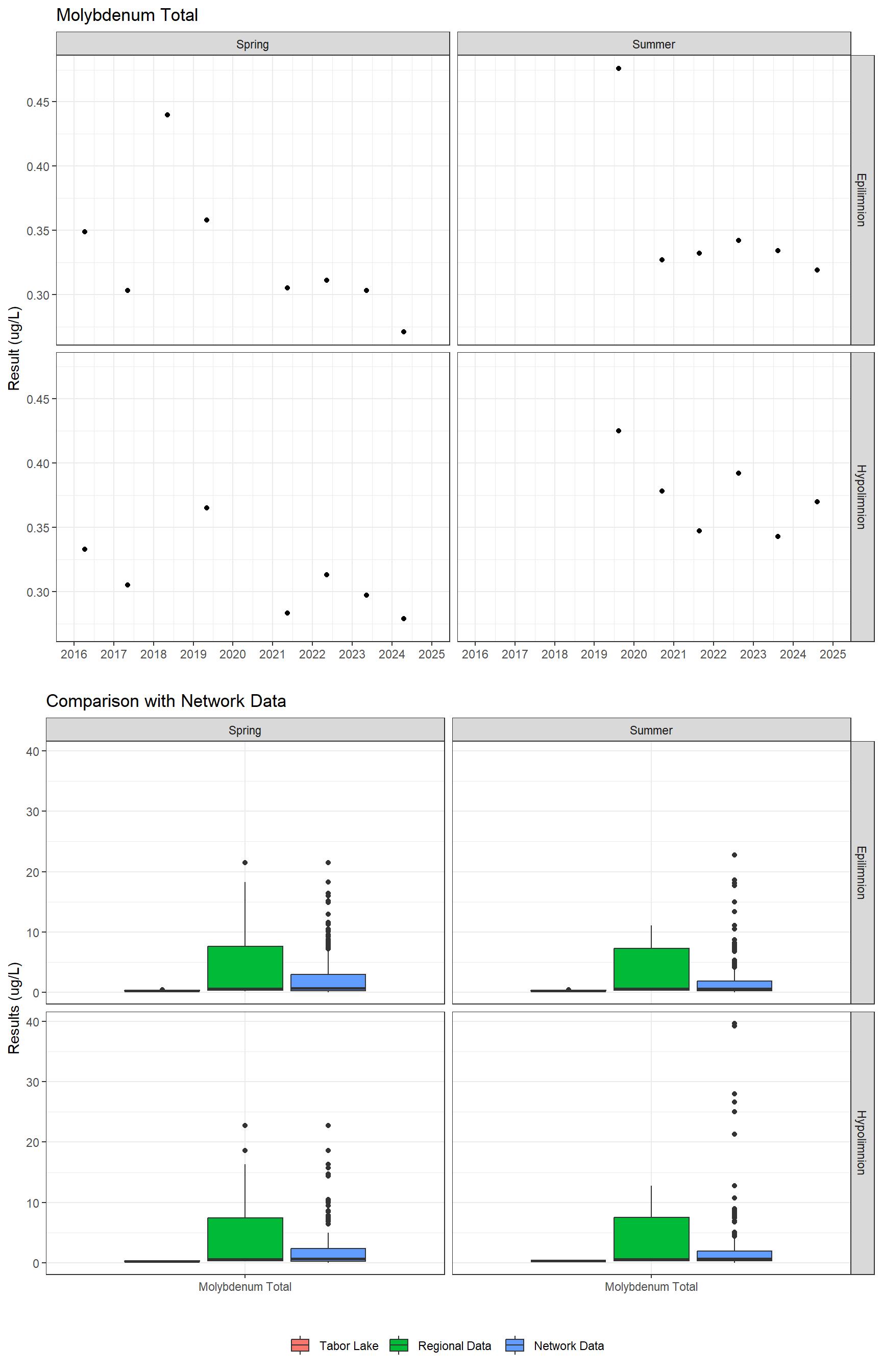 Series of plots showing results for total metals