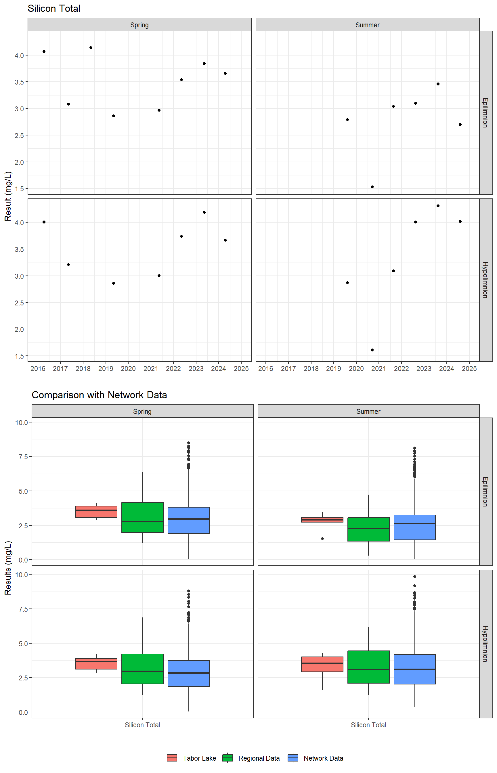 Series of plots showing results for total metals