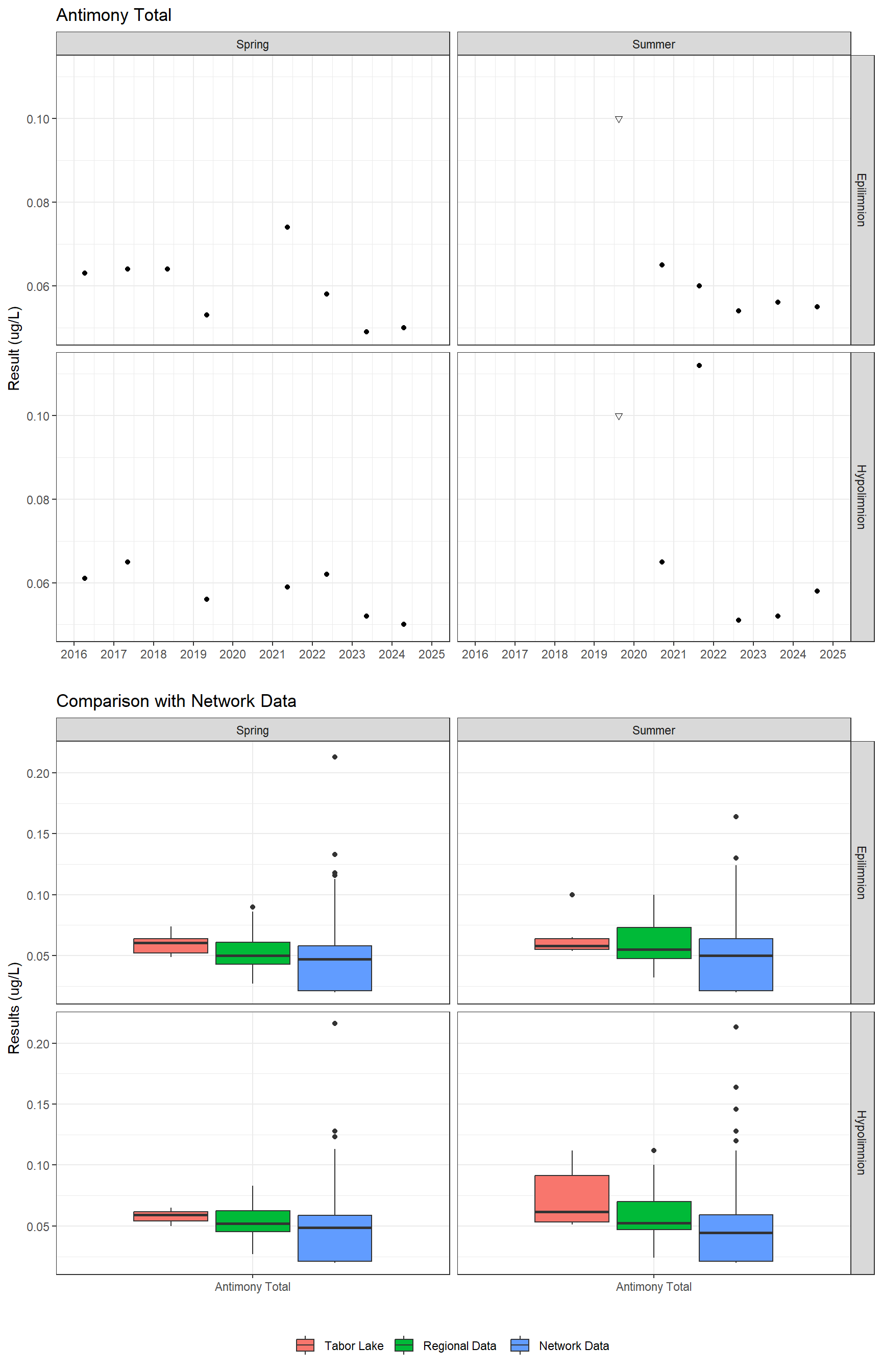 Series of plots showing results for total metals