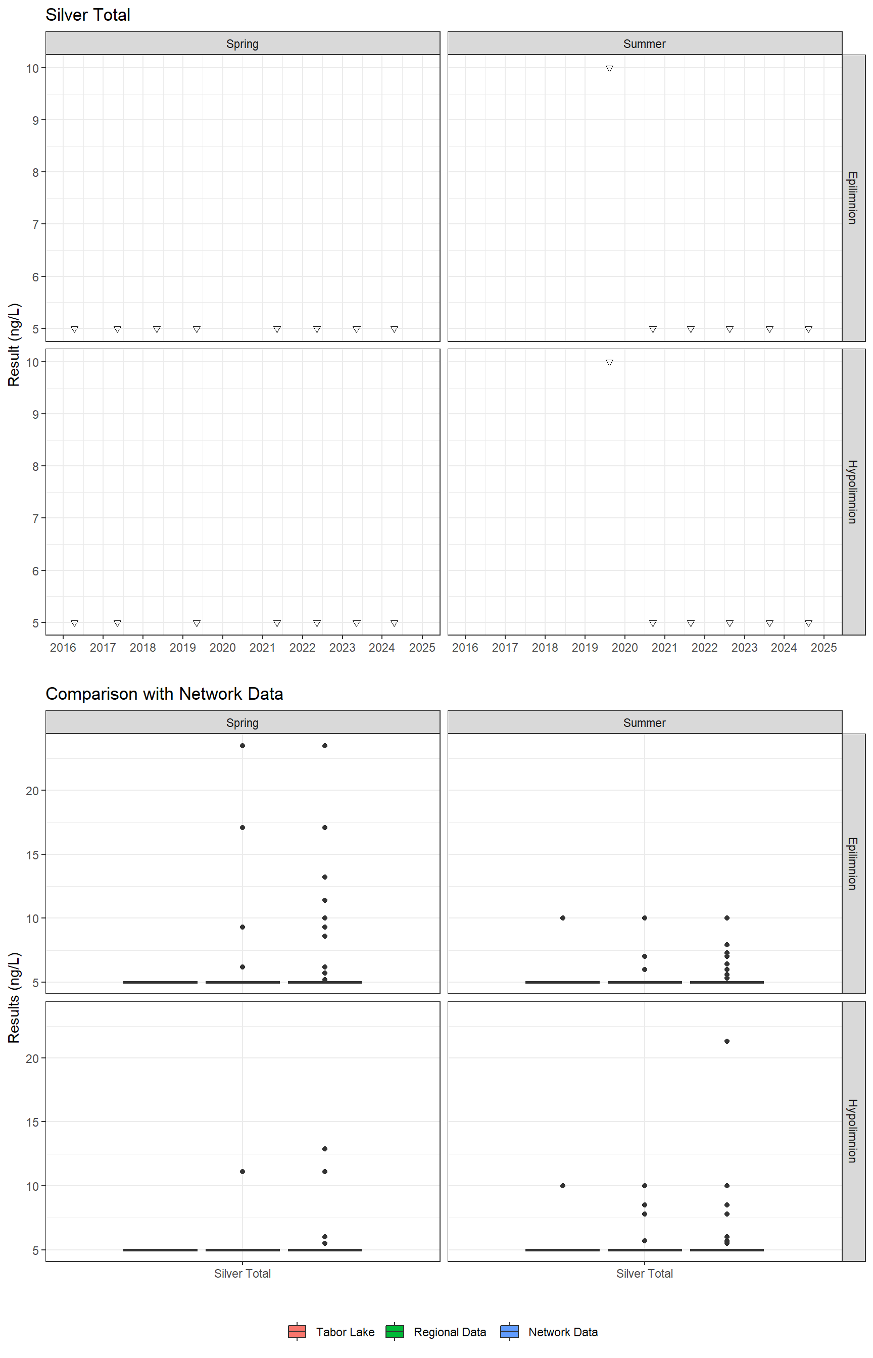 Series of plots showing results for total metals