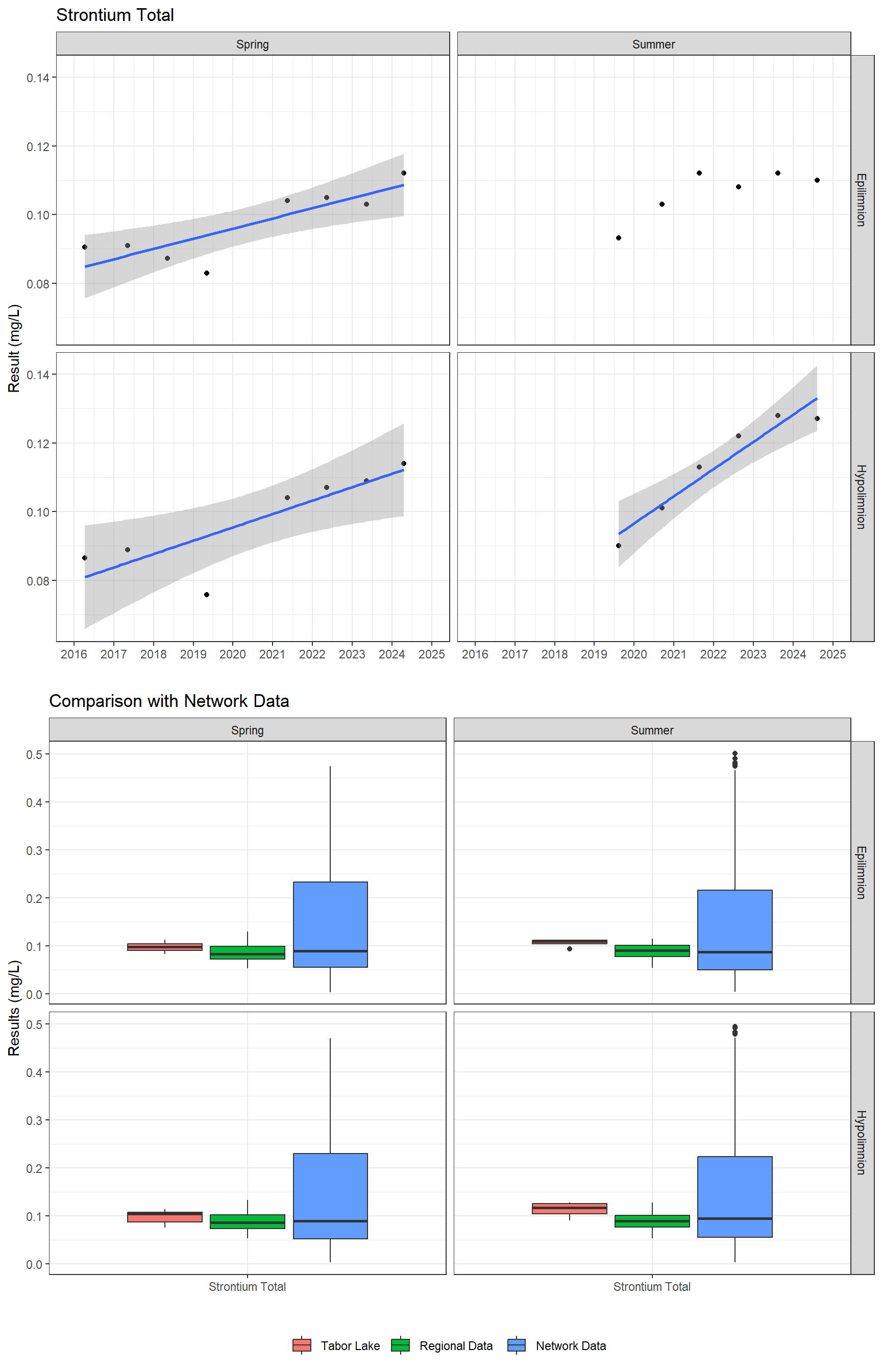 Series of plots showing results for total metals