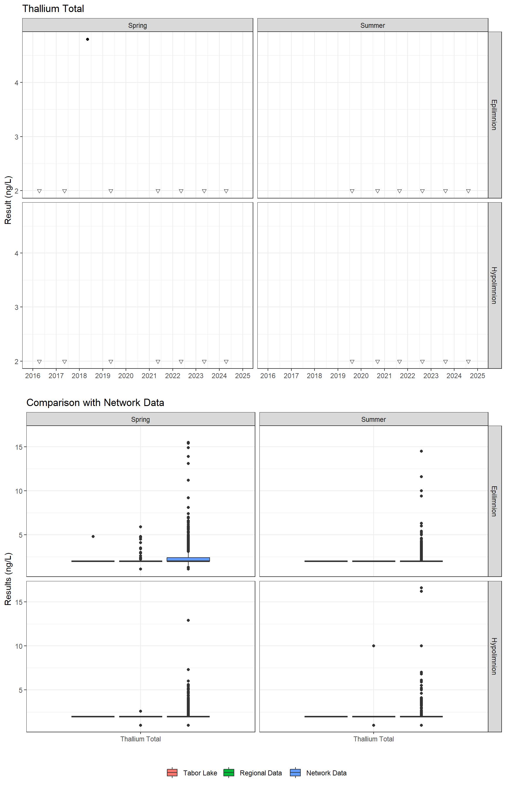 Series of plots showing results for total metals