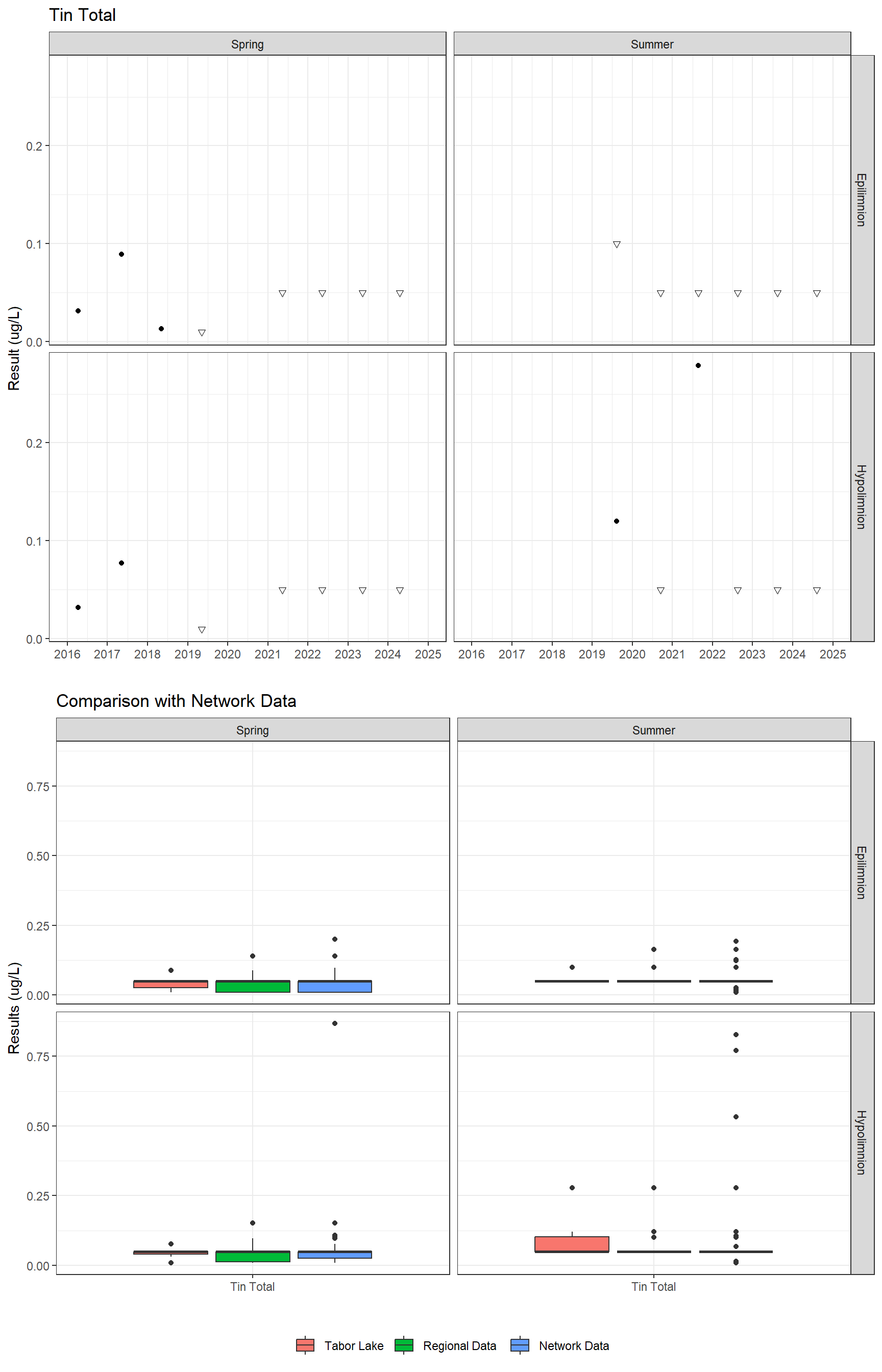 Series of plots showing results for total metals