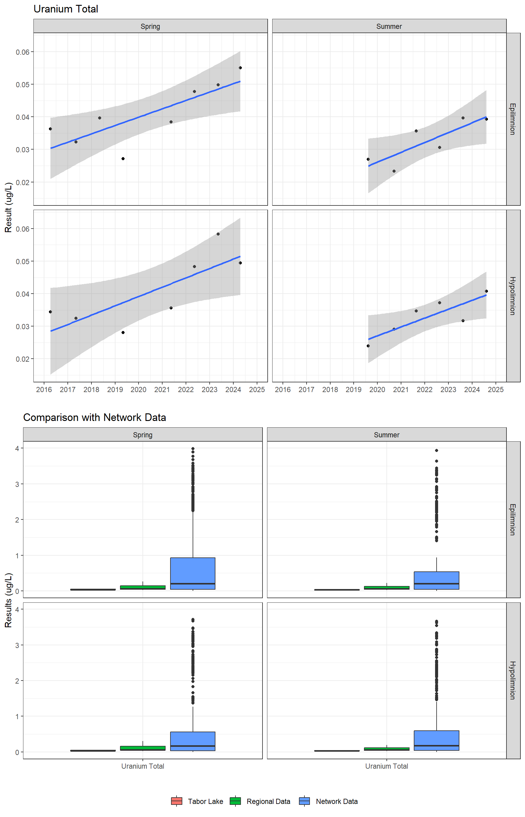 Series of plots showing results for total metals