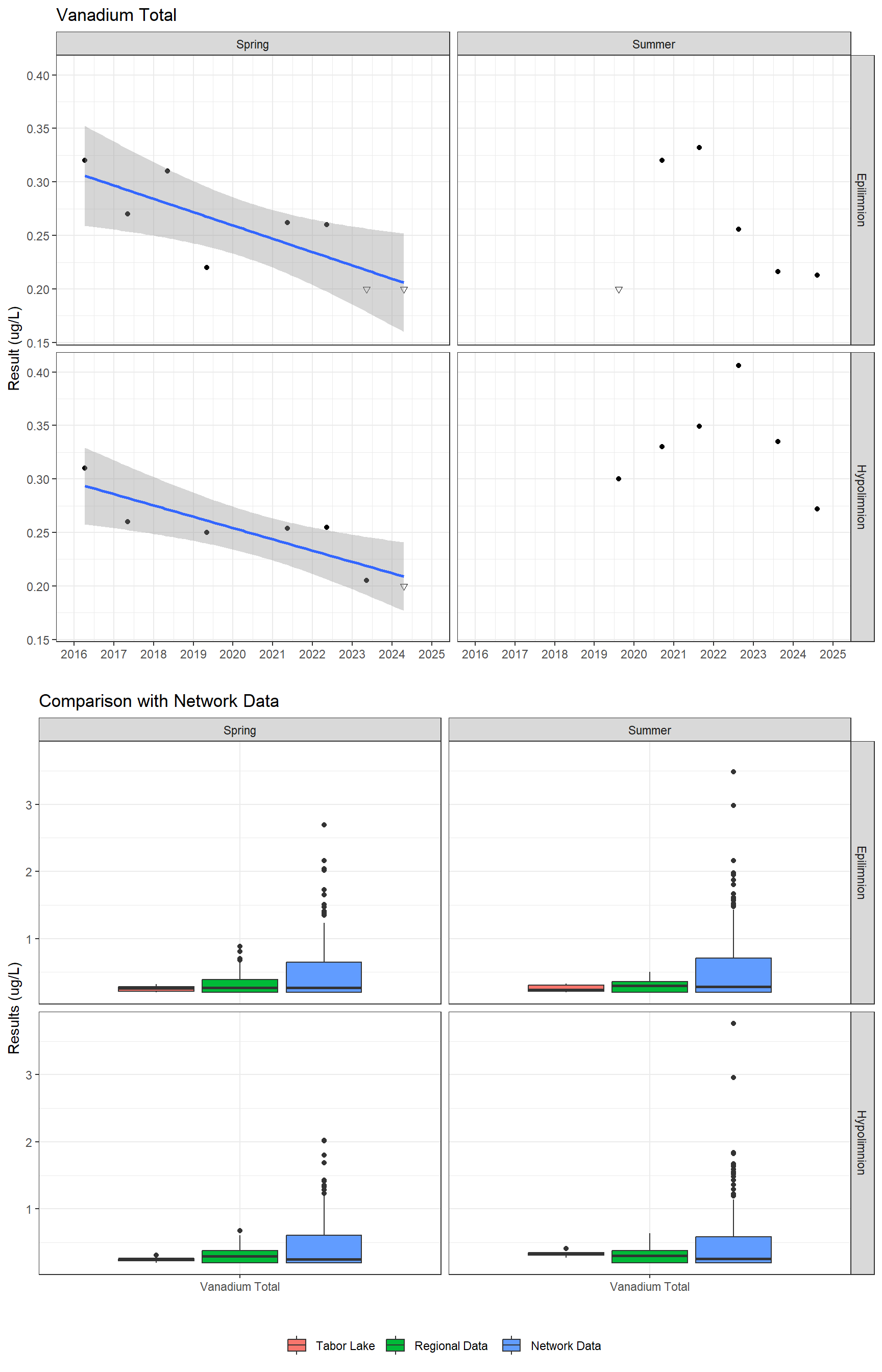 Series of plots showing results for total metals