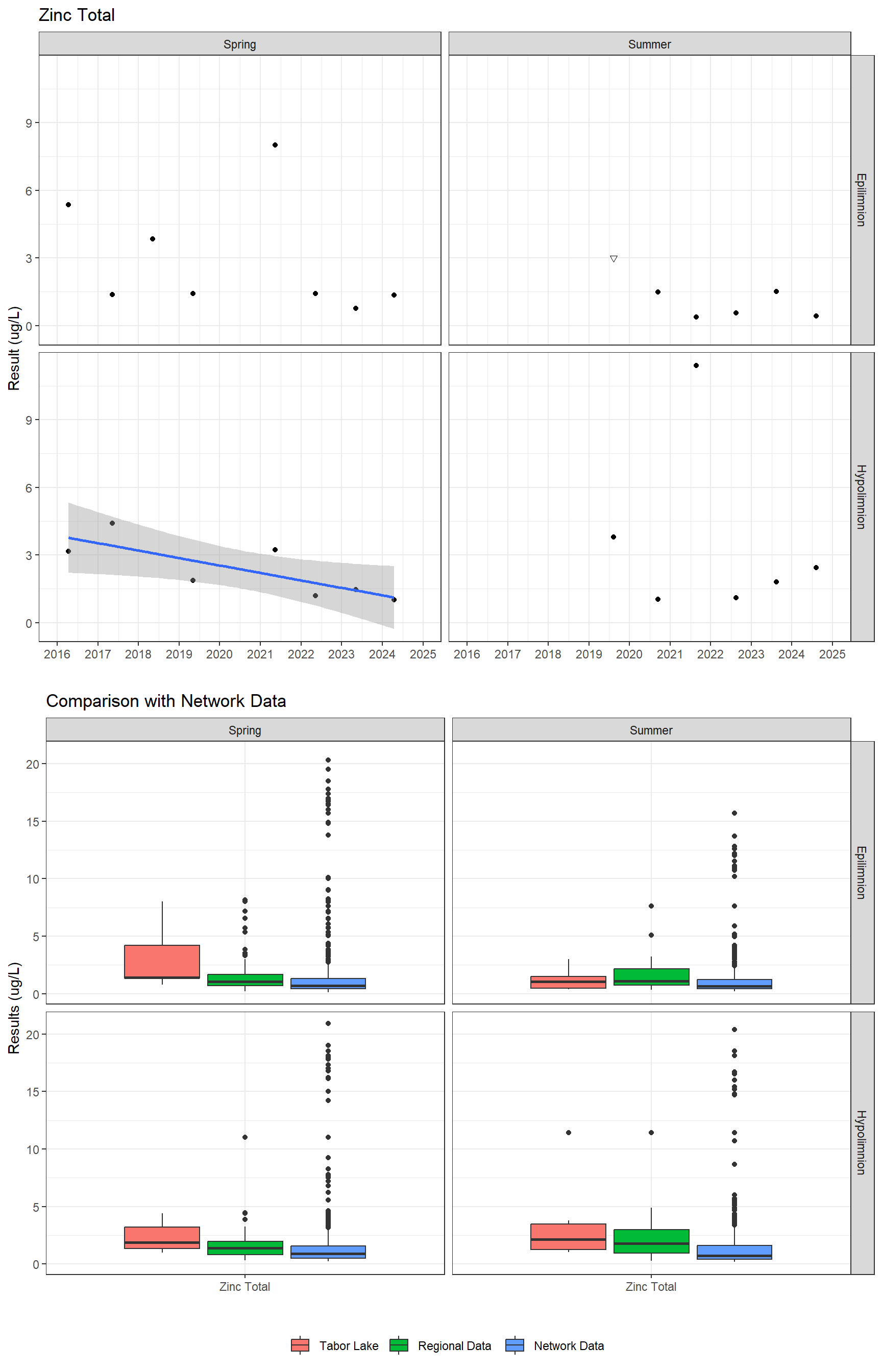 Series of plots showing results for total metals